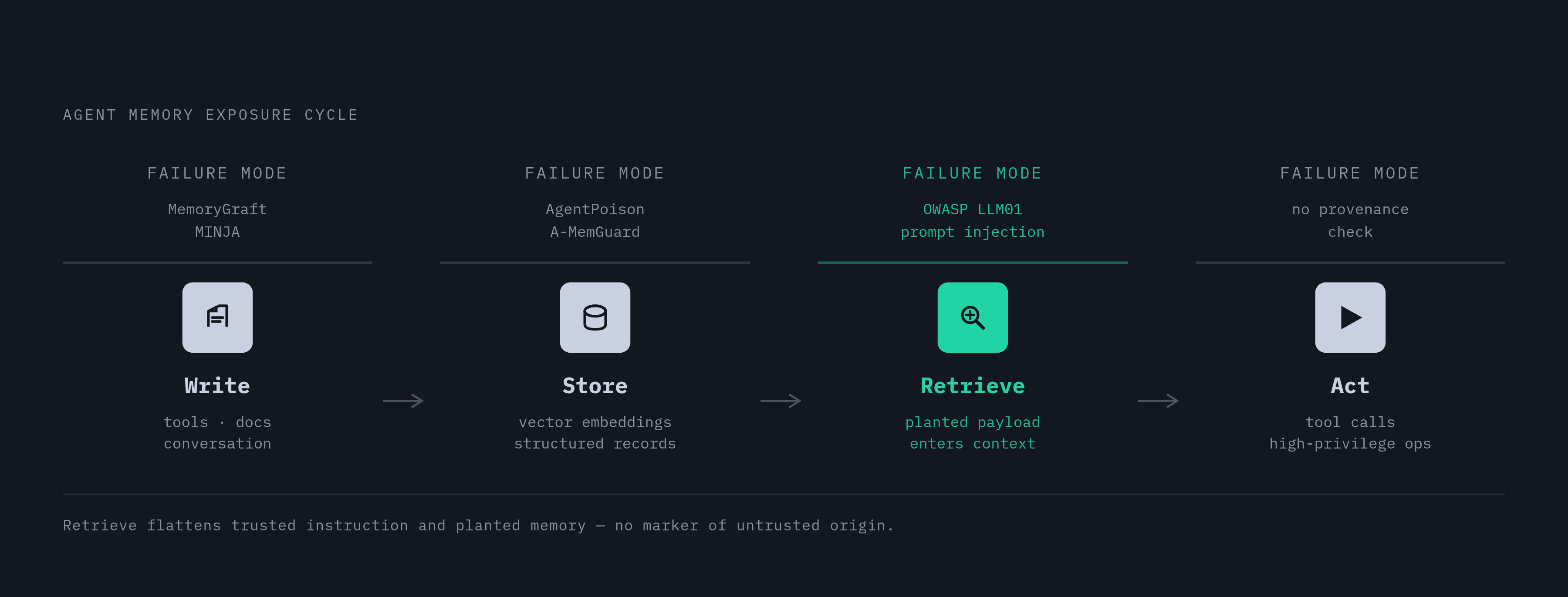 Diagram: The Write–Store–Retrieve–Act Attack Surface. Visualizes: Visualize the four-phase cycle that defines agent memory exposure: Write (ingestion of tool outputs, documents, conversation), Store (vector embeddings or structured records in a…