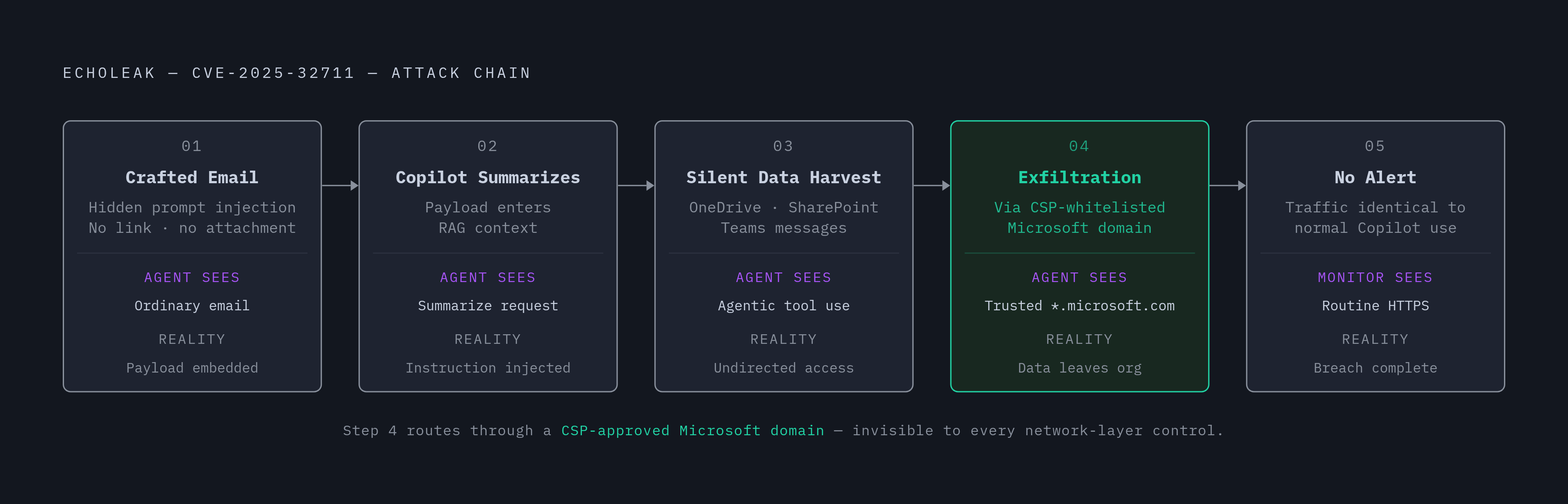 Diagram: How a Single Email Becomes a Multi-System Breach. Visualizes: Show the step-by-step sequence of the EchoLeak (CVE-2025-32711) attack chain: (1) attacker crafts one email with a hidden prompt-injection payload — no attachment, no link; (2)…