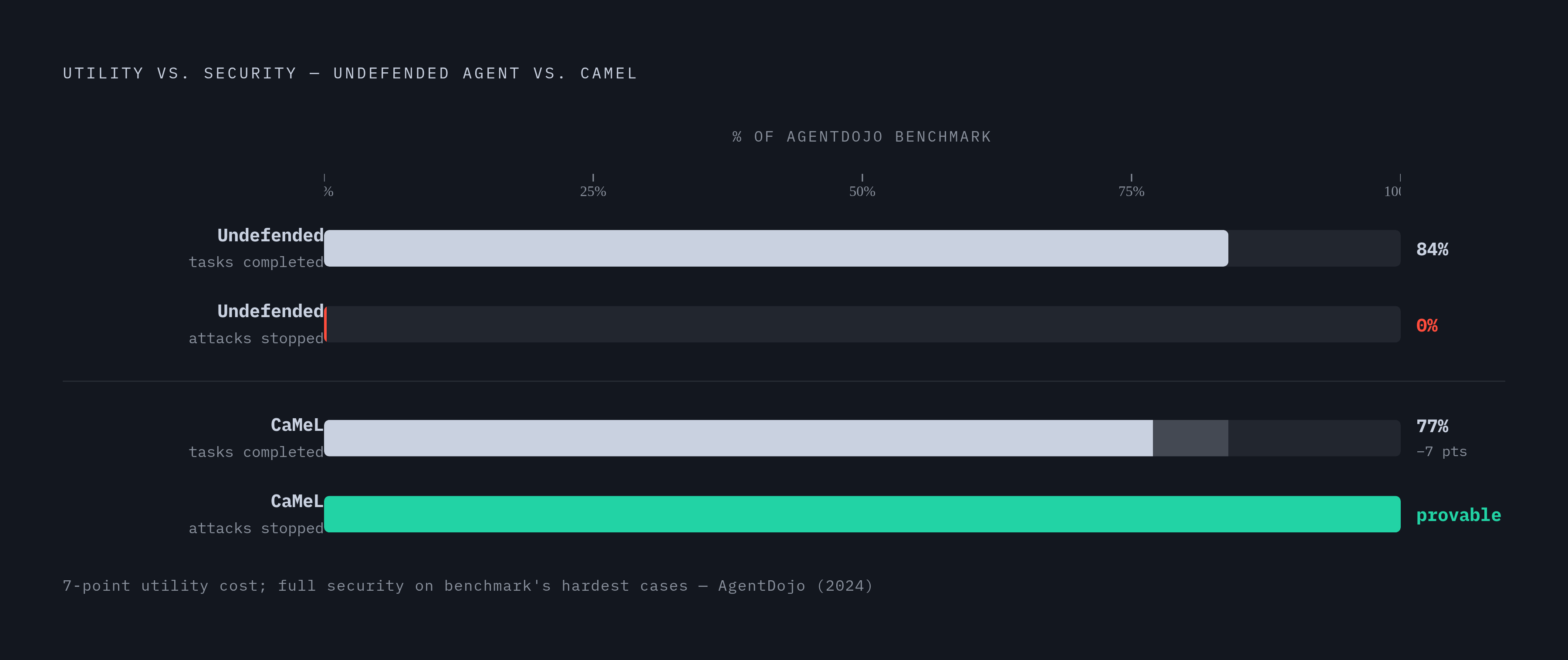 Diagram: Security vs. Utility: The CaMeL Trade-off. Visualizes: Show a two-value comparison: an undefended agent completes 84% of AgentDojo benchmark tasks but stops 0% of attacks; the CaMeL architecture (Privileged LLM + Quarantined LLM with…
