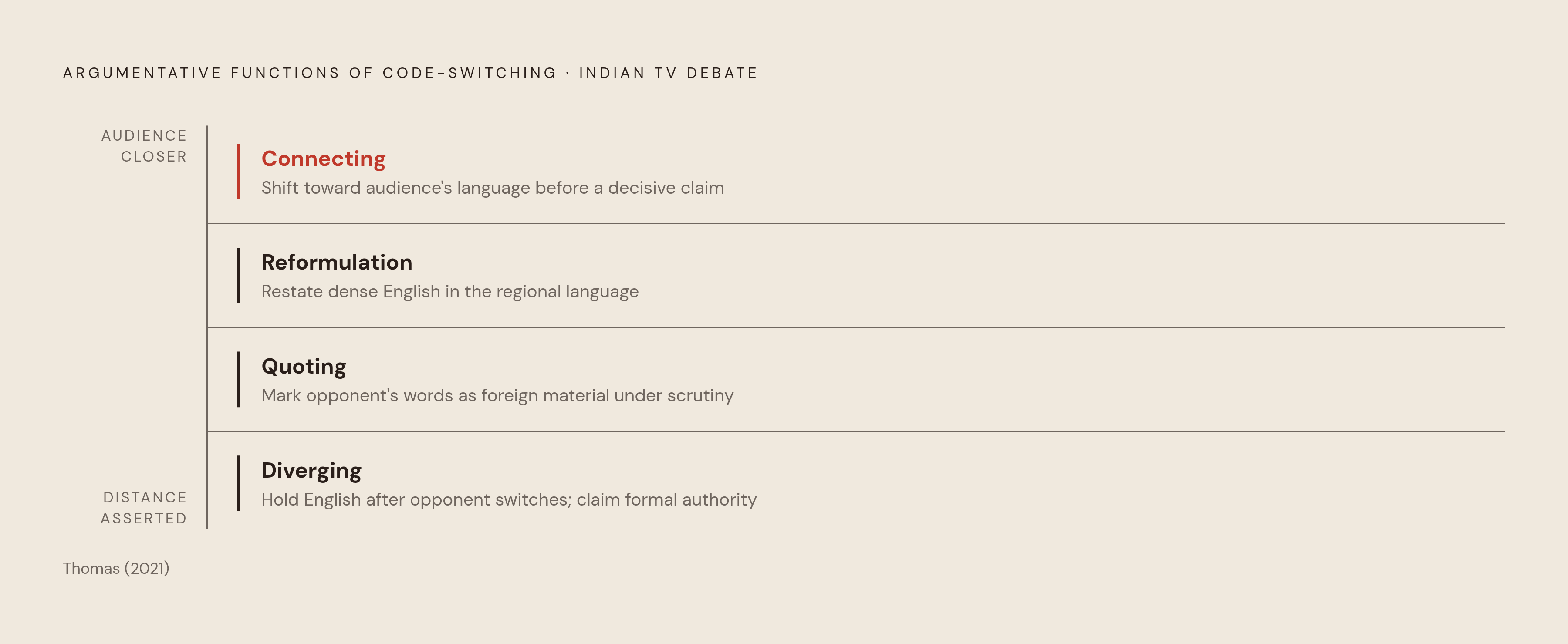 Diagram: What Each Code-Switch Does: Four Rhetorical Functions. Visualizes: Visualize the four distinct argumentative functions that code-switching performs in sociopolitical spoken debate, as identified by Thomas (2021) studying Indian English…