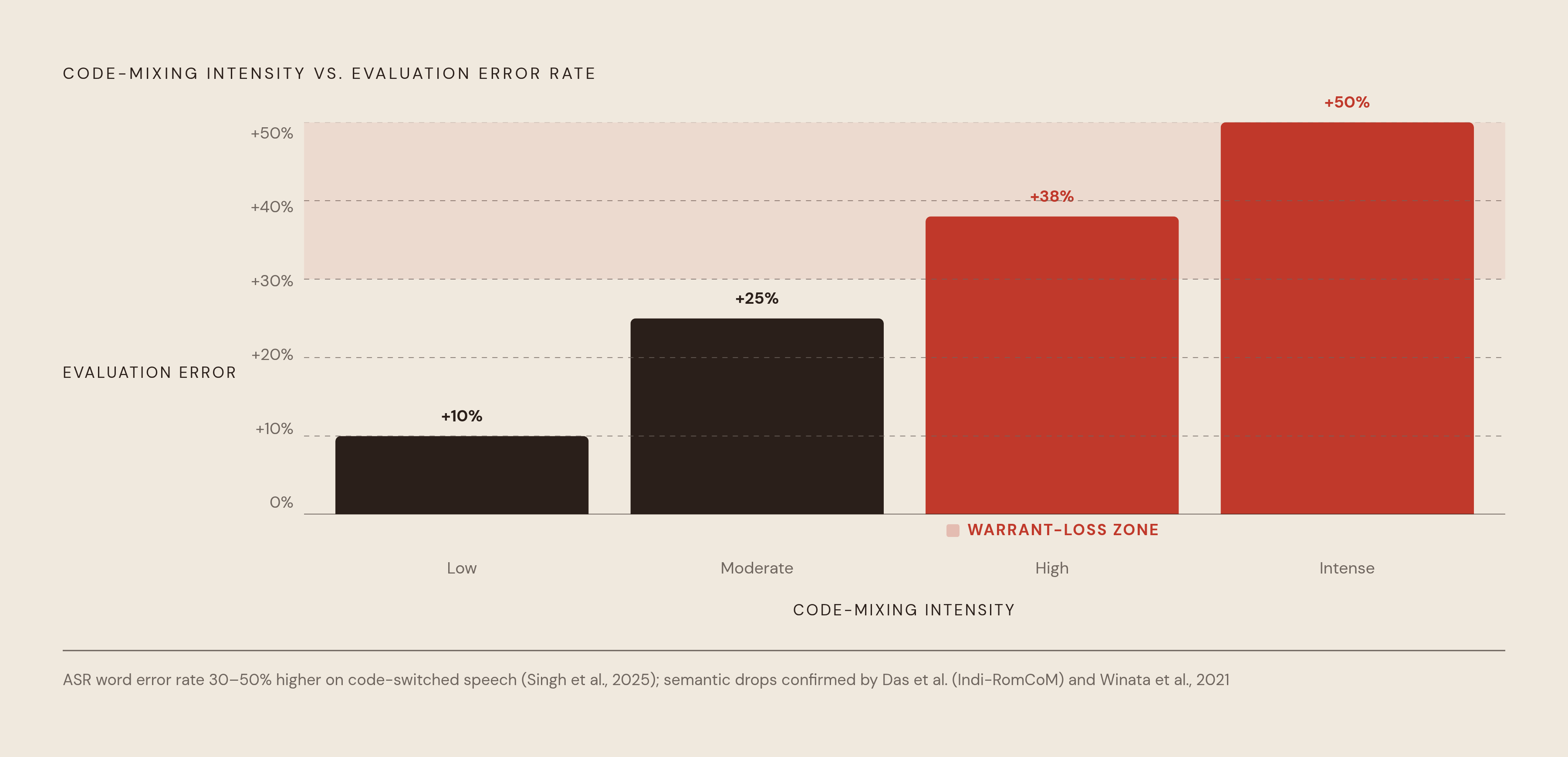Diagram: When Judges Miss the Argument: Error Rates on Code-Switched Speech. Visualizes: Visualize the compounding evaluation risk for code-switched debate arguments across two failure modes.