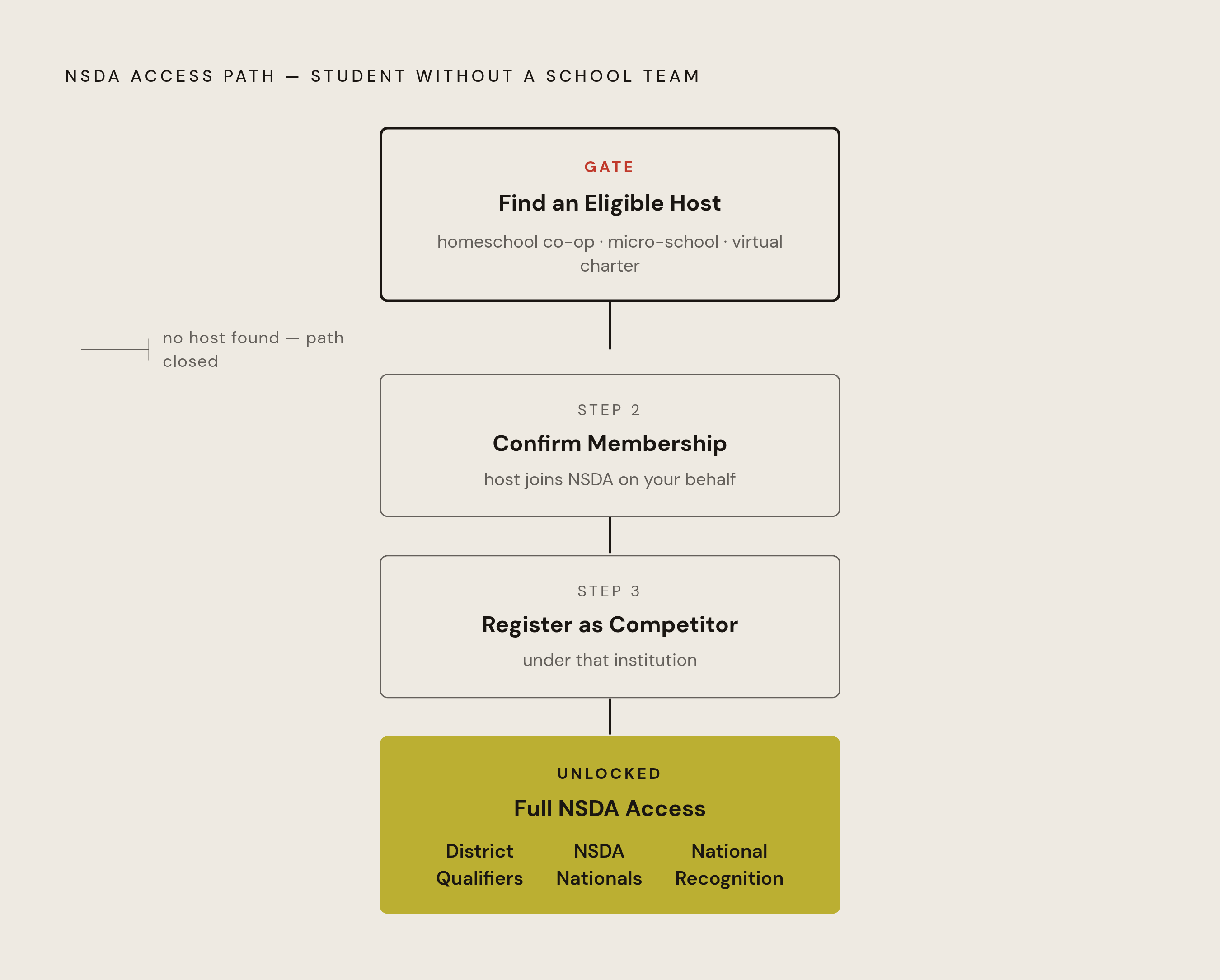 Diagram: The Only Path Inside the NSDA System. Visualizes: Show the single conditional sequence a student without a conventional school team must follow to gain full NSDA membership and access.