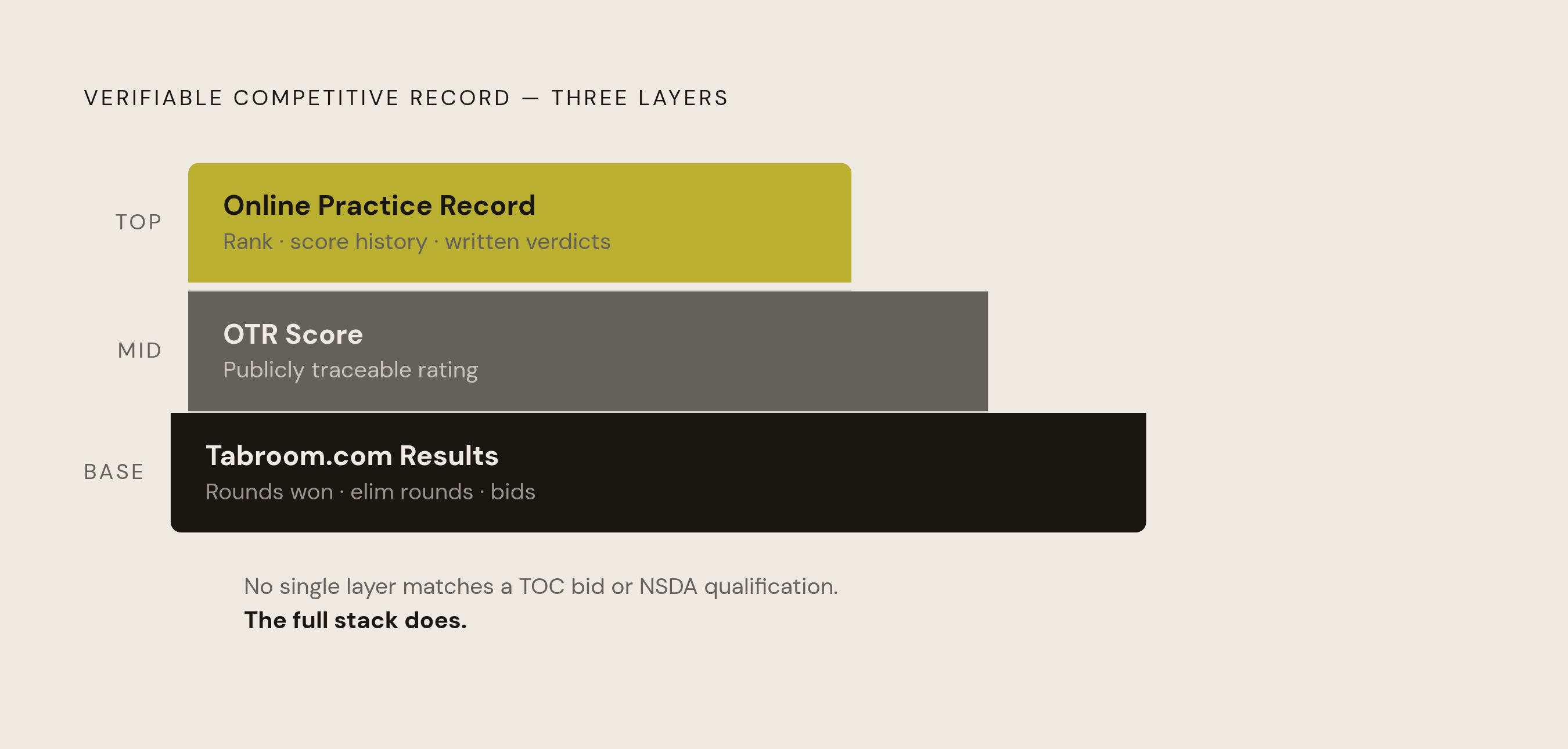 Diagram: Building a College-Legible Record Without a School Team. Visualizes: Show three stacked layers of evidence that together form a verifiable competitive record outside a school team: (Bottom) Tournament results on Tabroom.com — rounds won…
