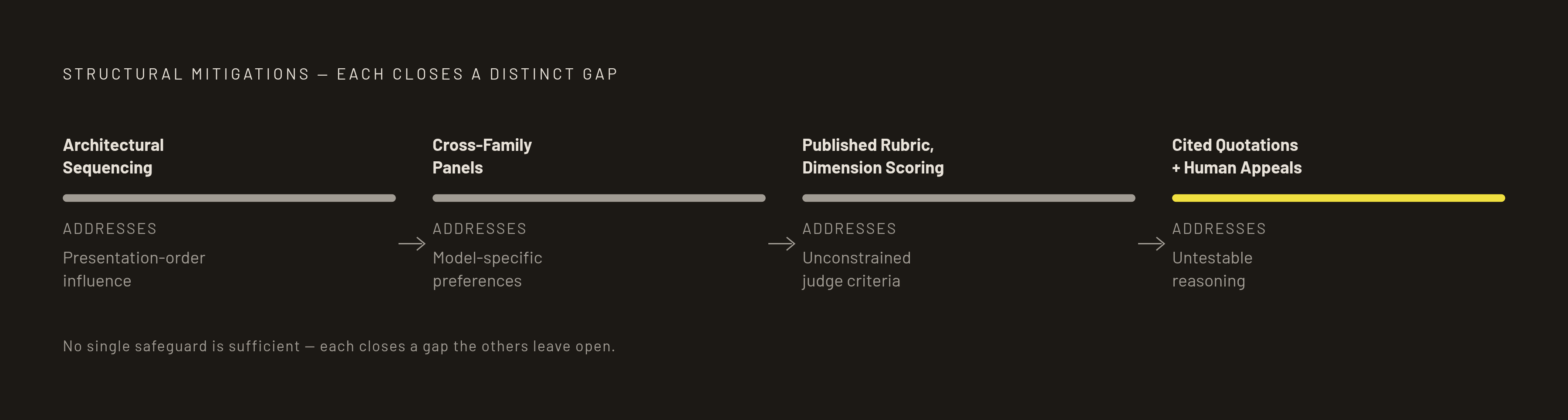 Diagram: How Four Safeguards Target Different Points of Failure. Visualizes: Illustrate four structural mitigations as a layered or stepped flow, each mapped to the specific failure it addresses: (1) Architectural sequencing → reduces…