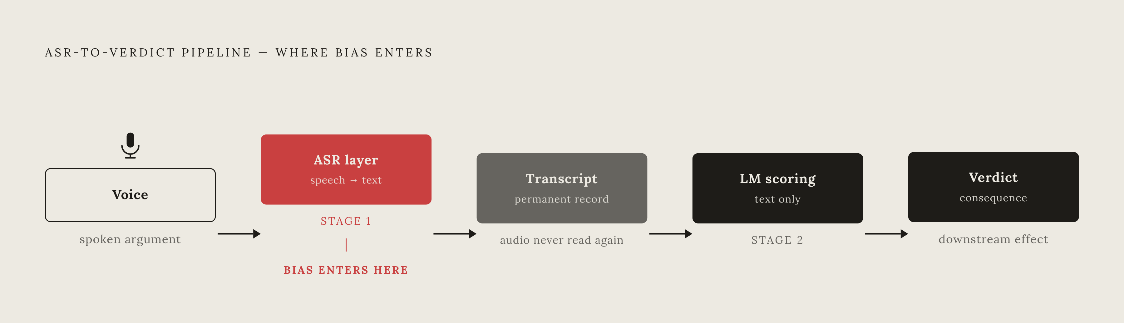 Diagram: Where Bias Enters the Pipeline: Voice to Verdict. Visualizes: Show the two-stage pipeline from spoken argument to AI verdict: Stage 1 is the ASR layer (speech-to-text), Stage 2 is the language model (text scoring).