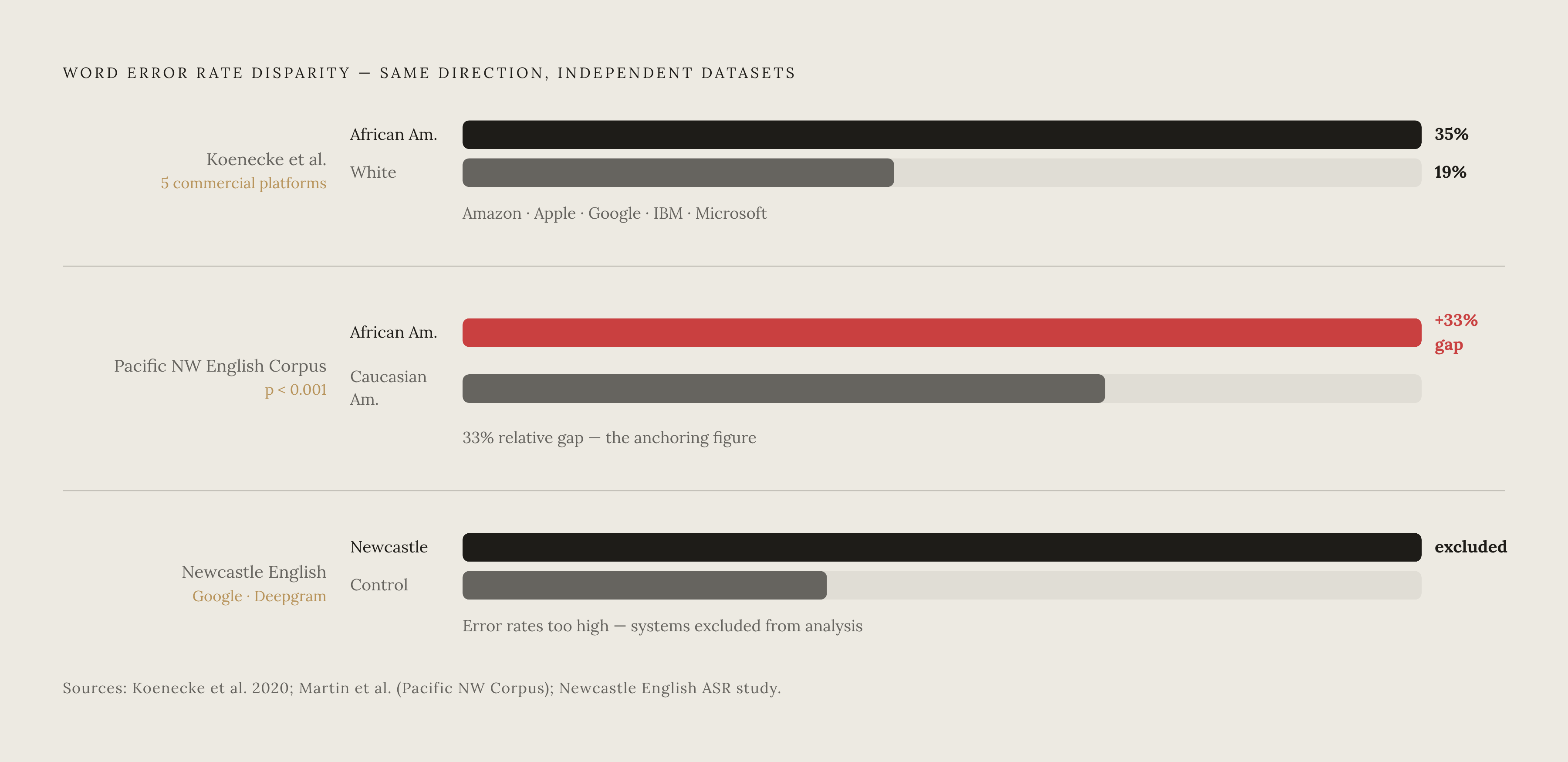 Diagram: Consistent Error Gaps Across Speaker Groups and ASR Systems. Visualizes: Show three documented word-error-rate disparities as magnitude callouts or a ranked gap chart: (1) African American vs.