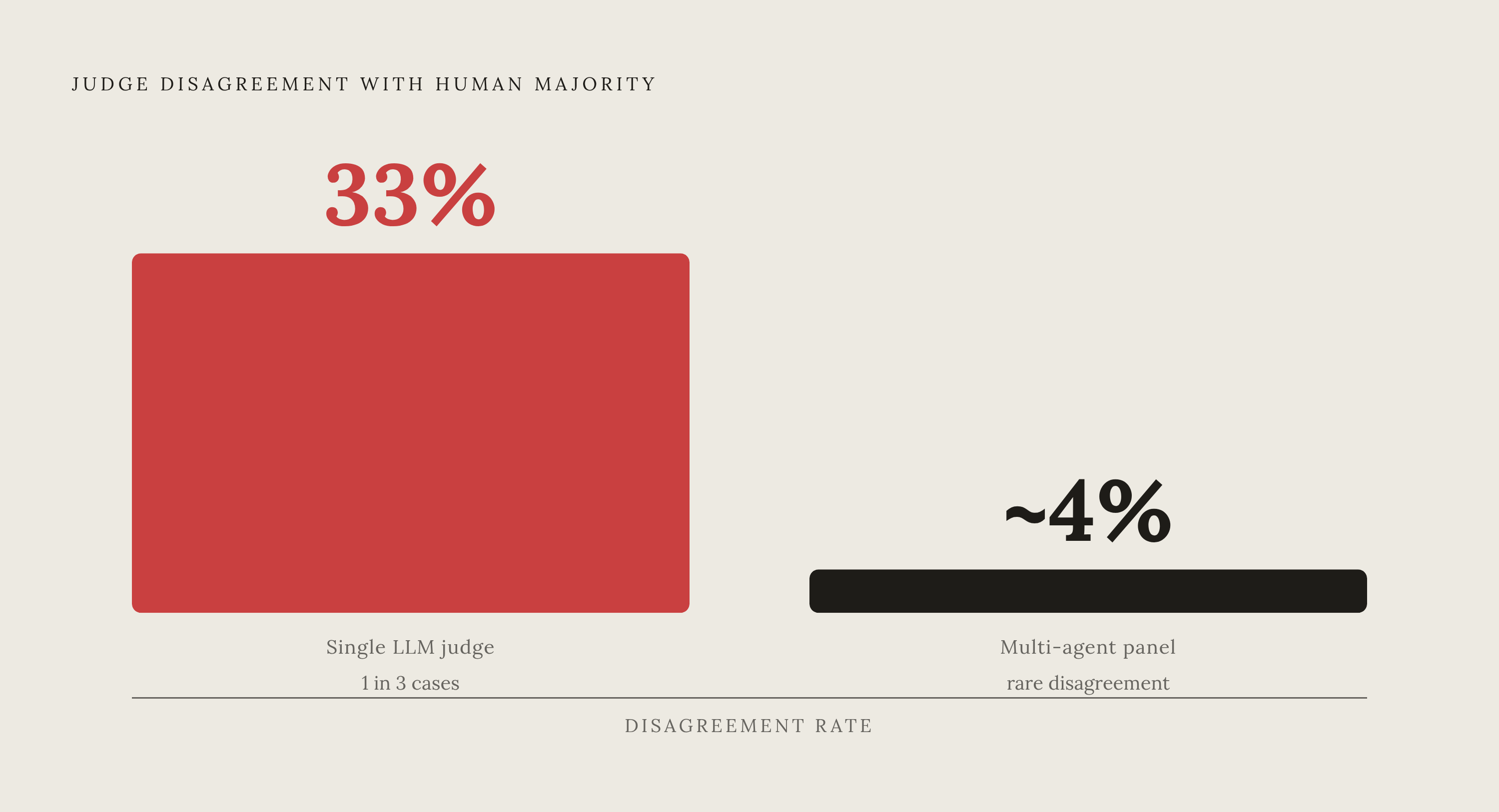 Diagram: Panel vs. Solo: The AI Judge Agreement Gap. Visualizes: Visualize the stark contrast in AI-human judgment agreement between a single LLM judge and a multi-agent panel.