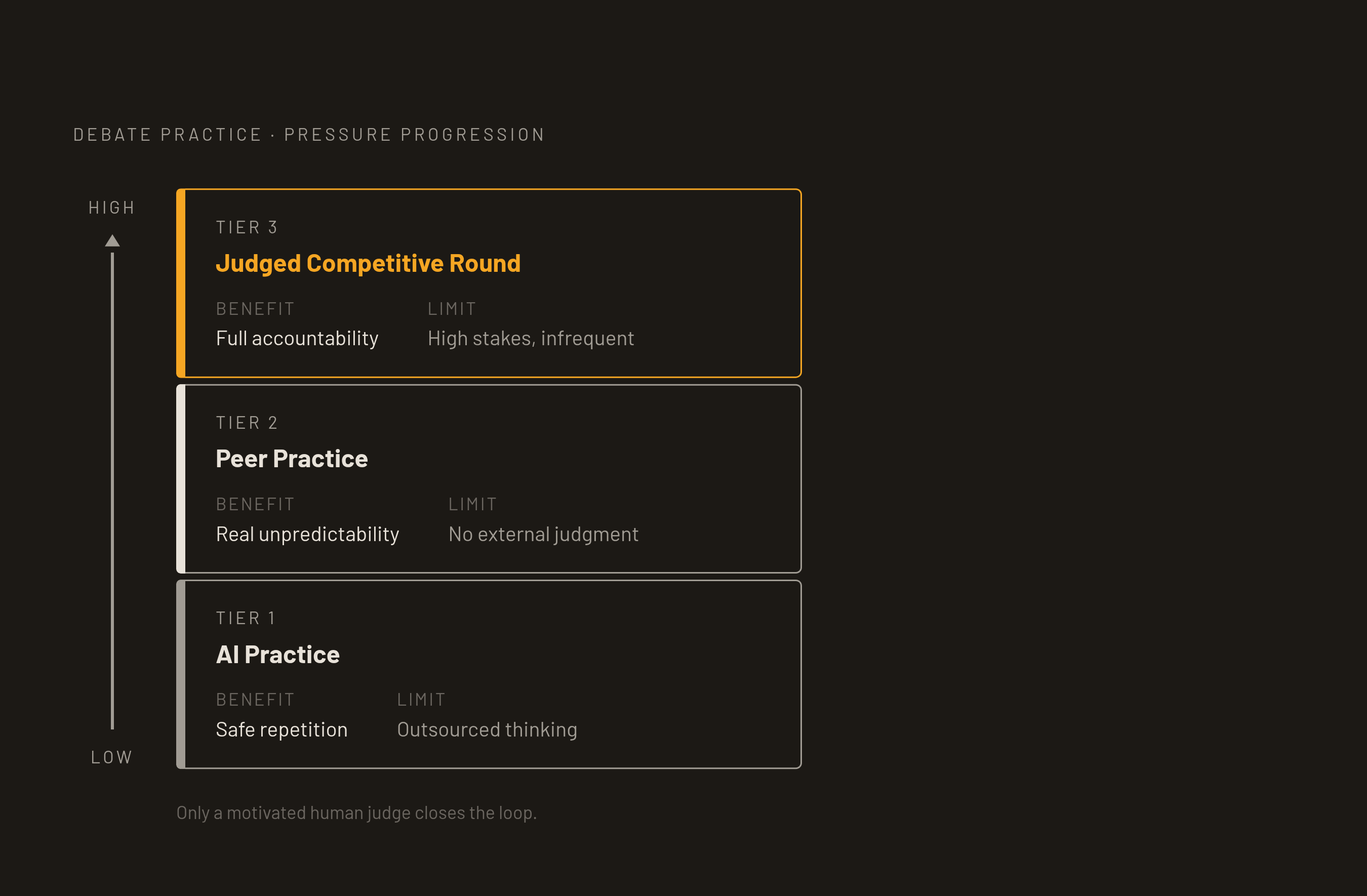 Diagram: Three Tiers of Interruption Practice. Visualizes: Visualize a three-tier progression of debate practice intensity, from lowest to highest pressure: Tier 1 — AI-based practice (reduces speaking anxiety, builds structure familiarity, but…