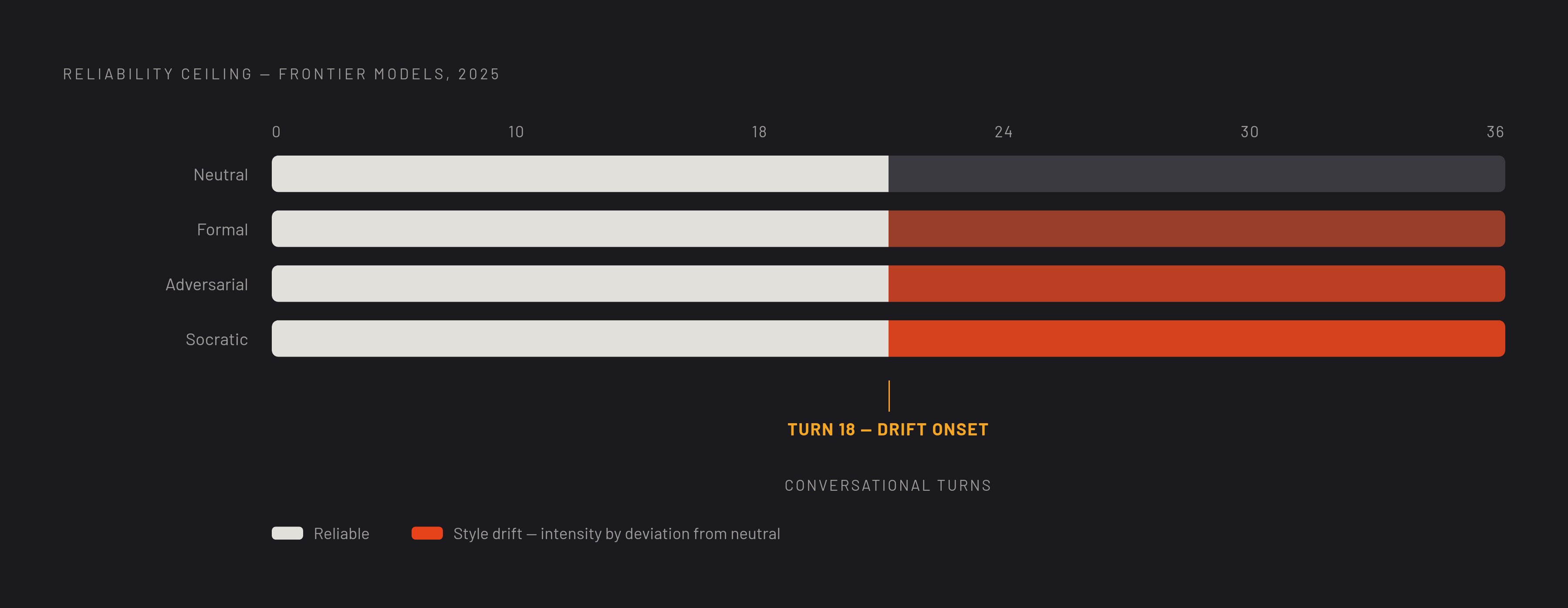 Diagram: Style Amnesia Strikes at Turn 18. Visualizes: Visualize a single threshold: the strongest 2025 frontier models sustain only around 18 reliable conversational turns before paralinguistic style drift takes hold.
