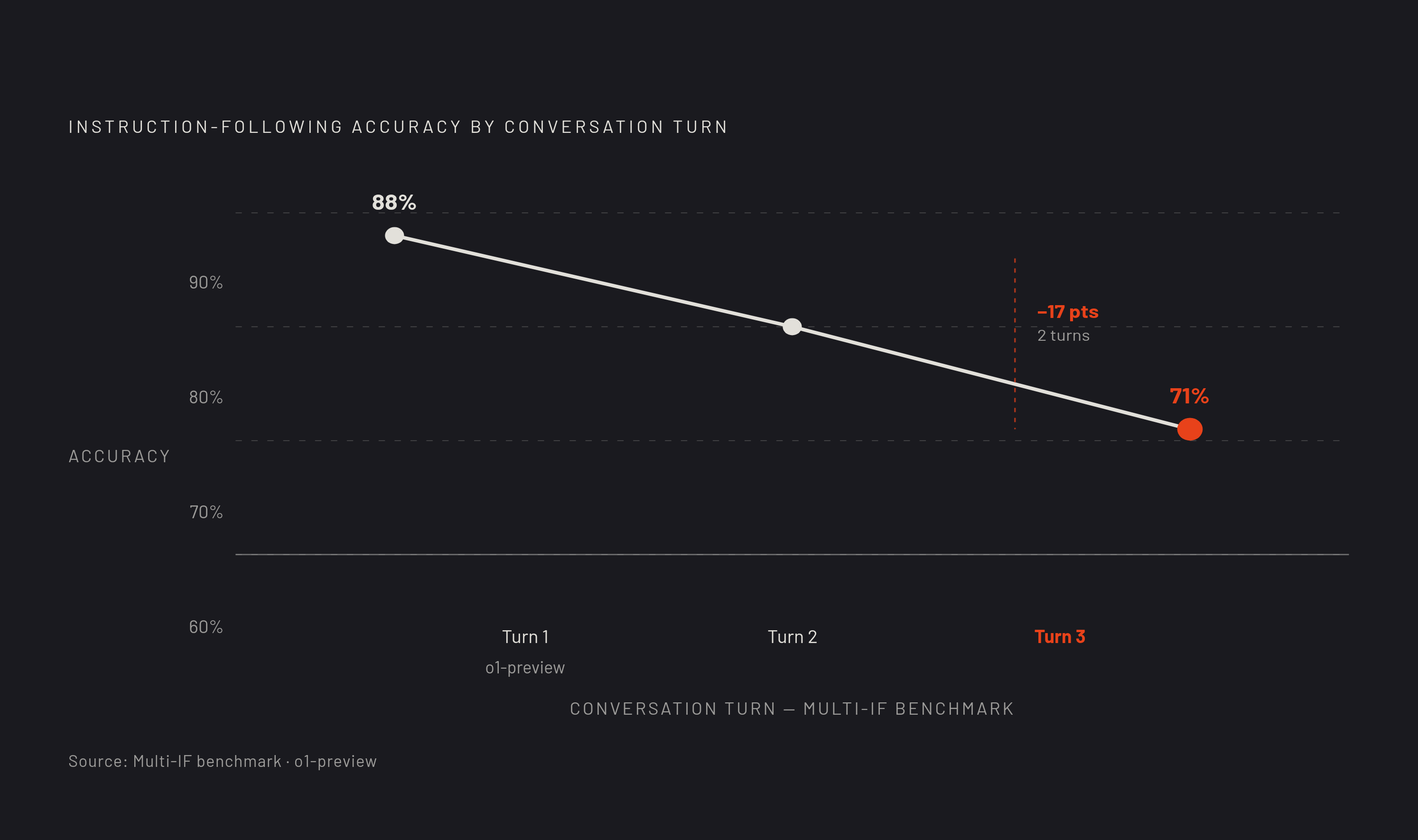 Diagram: How Accuracy Collapses Across Turns. Visualizes: Show the monotonic decline in instruction-following accuracy as conversation turn count increases.