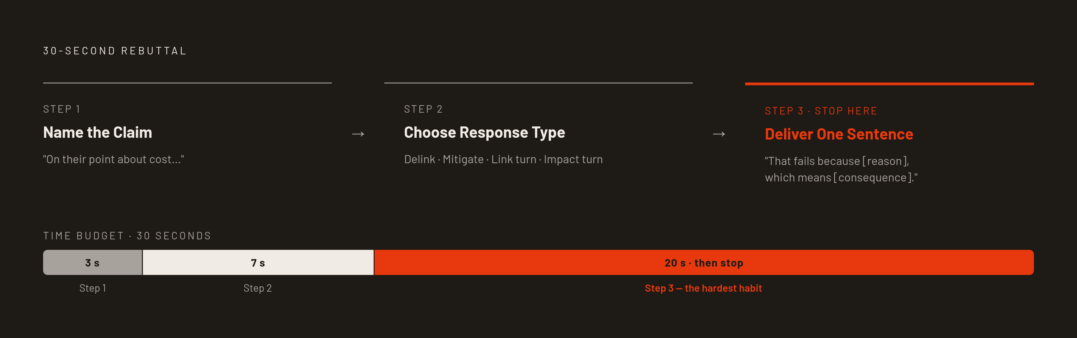 Diagram: The Three-Step 30-Second Rebuttal. Visualizes: Visualize the fixed three-step sequence that fits inside a single 30-second rebuttal: Step 1 — Name the claim (costs ~3 seconds, e.g.