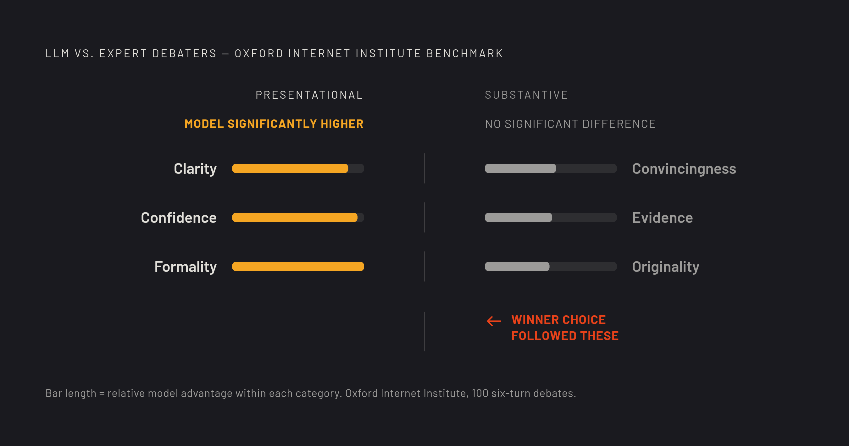 Diagram: Presentation vs. Substance: Where the Winning Dimensions Actually Lie. Visualizes: Show the contrast between two categories of debate dimensions from the Oxford Internet Institute study benchmarking an LLM against expert human debaters…