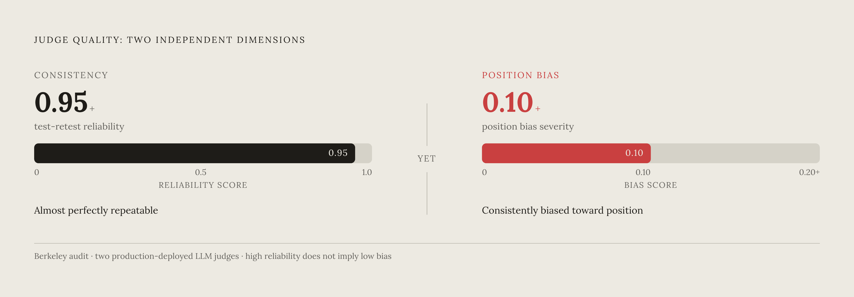 Diagram: Consistency Without Fairness: The Paradox of AI Judges. Visualizes: Visualize the tension between two independent judge-quality dimensions: reliability (test-retest consistency) and bias severity.