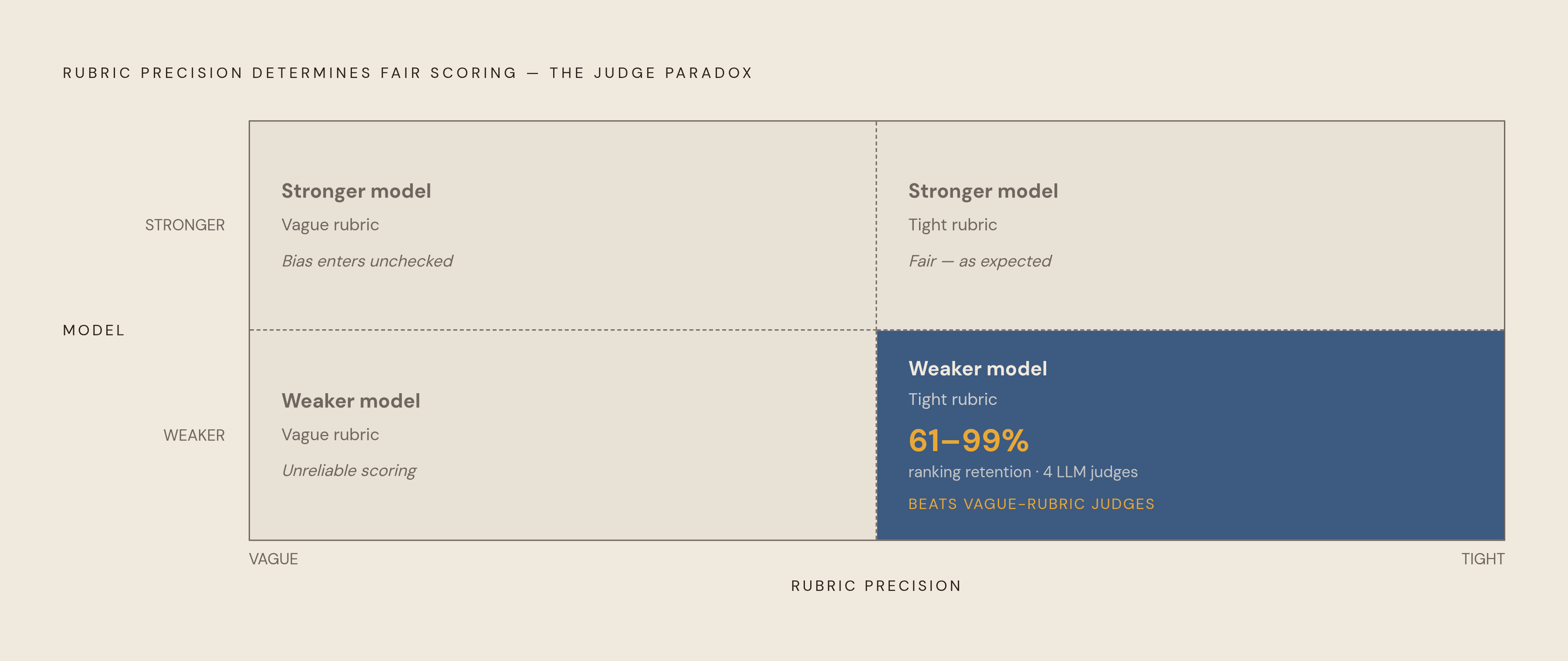 Diagram: Rubric Precision vs. Model Power: The Judge Paradox. Visualizes: Illustrate the 'Judge Paradox' finding cited in the article: a weaker model given a tightly specified rubric outperforms a stronger model working from a vague one.