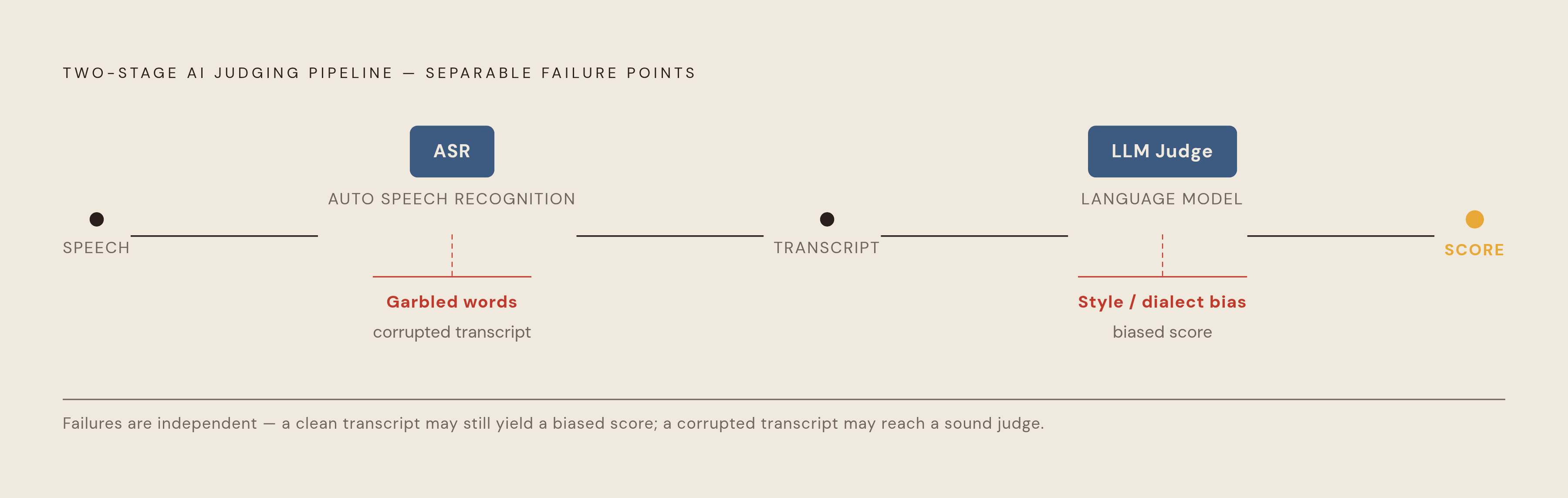 Diagram: Two Failure Points, One Pipeline. Visualizes: Visualize the two-stage AI judging pipeline described in the article: a spoken debate speech first passes through an ASR (automatic speech recognition) system that converts audio to text, and…