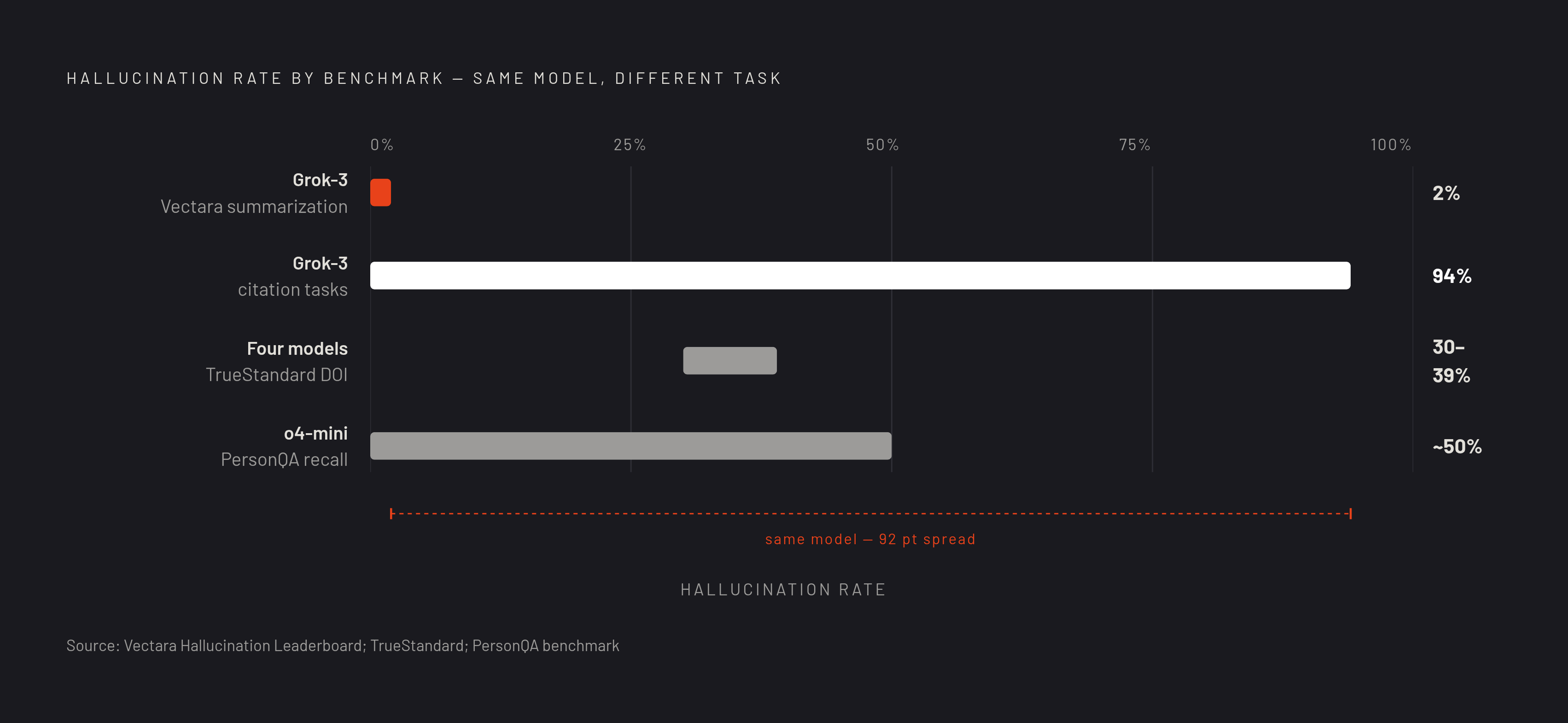 Diagram: Same Model, Wildly Different Hallucination Rates — Depending on What You Measure. Visualizes: Visualize the contrast between hallucination rates across different benchmark types to show that a single number never describes a model's…