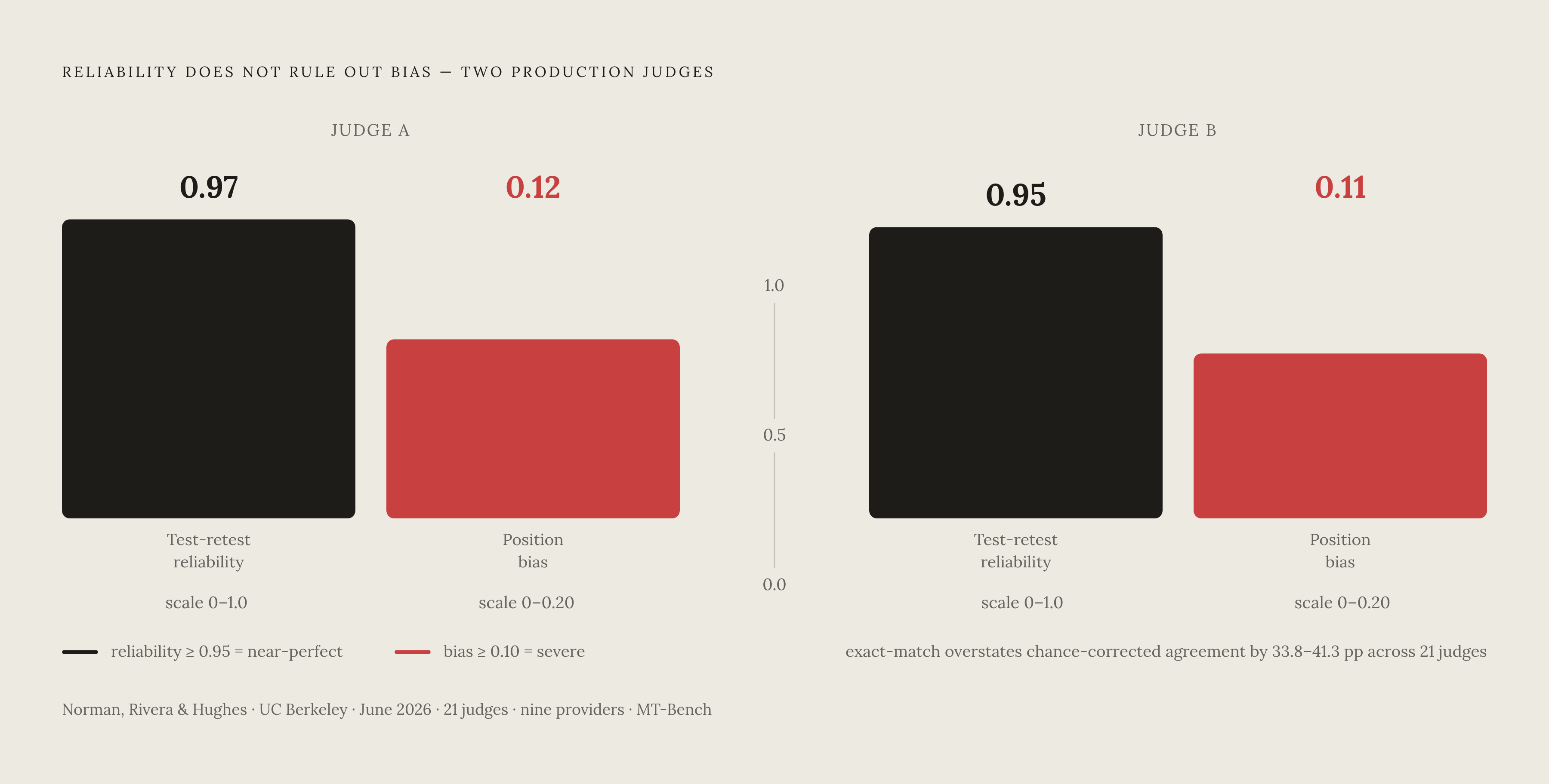 Diagram: Consistency Is Not the Same as Correctness. Visualizes: Show the paradox that high test-retest reliability and severe position bias coexist in the same judge.