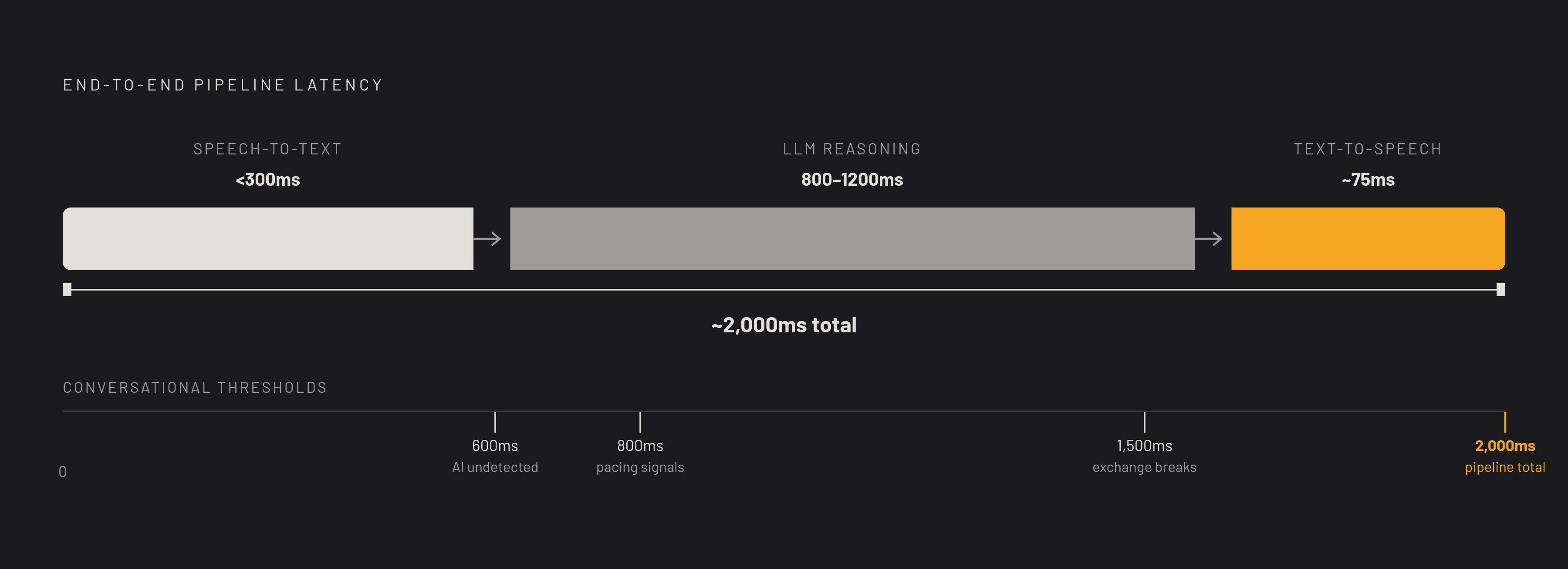 Diagram: The Pipeline Tax: Three Stages, One Latency Problem. Visualizes: Visualize the three serial stages of a debate voice agent pipeline — Speech-to-Text, Language Model Reasoning, and Text-to-Speech — as a horizontal flow showing how…