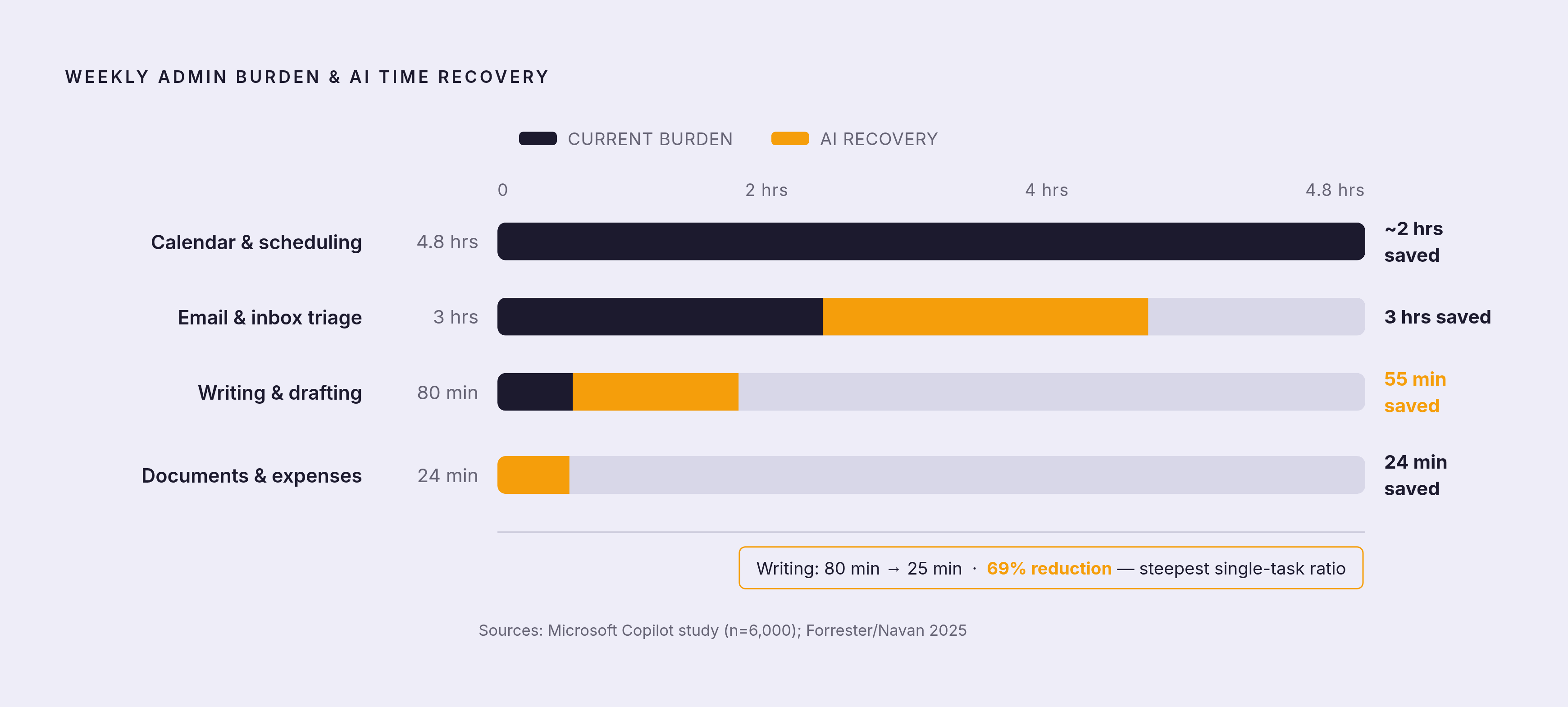 Diagram: Where the 5.6 Hours Go — and What AI Gives Back. Visualizes: Show the four admin categories that absorb the 5.6 weekly hours of personal admin, paired with the specific time savings AI delivers in each.