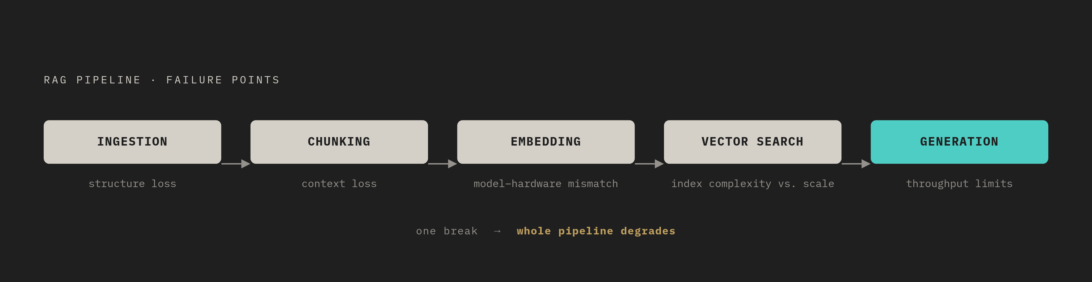 Diagram: Five Layers of a Self-Hosted RAG Pipeline. Visualizes: Visualize the five sequential layers of a self-hosted RAG pipeline as a left-to-right stepped flow: Ingestion → Chunking → Embedding → Vector Search → Generation.
