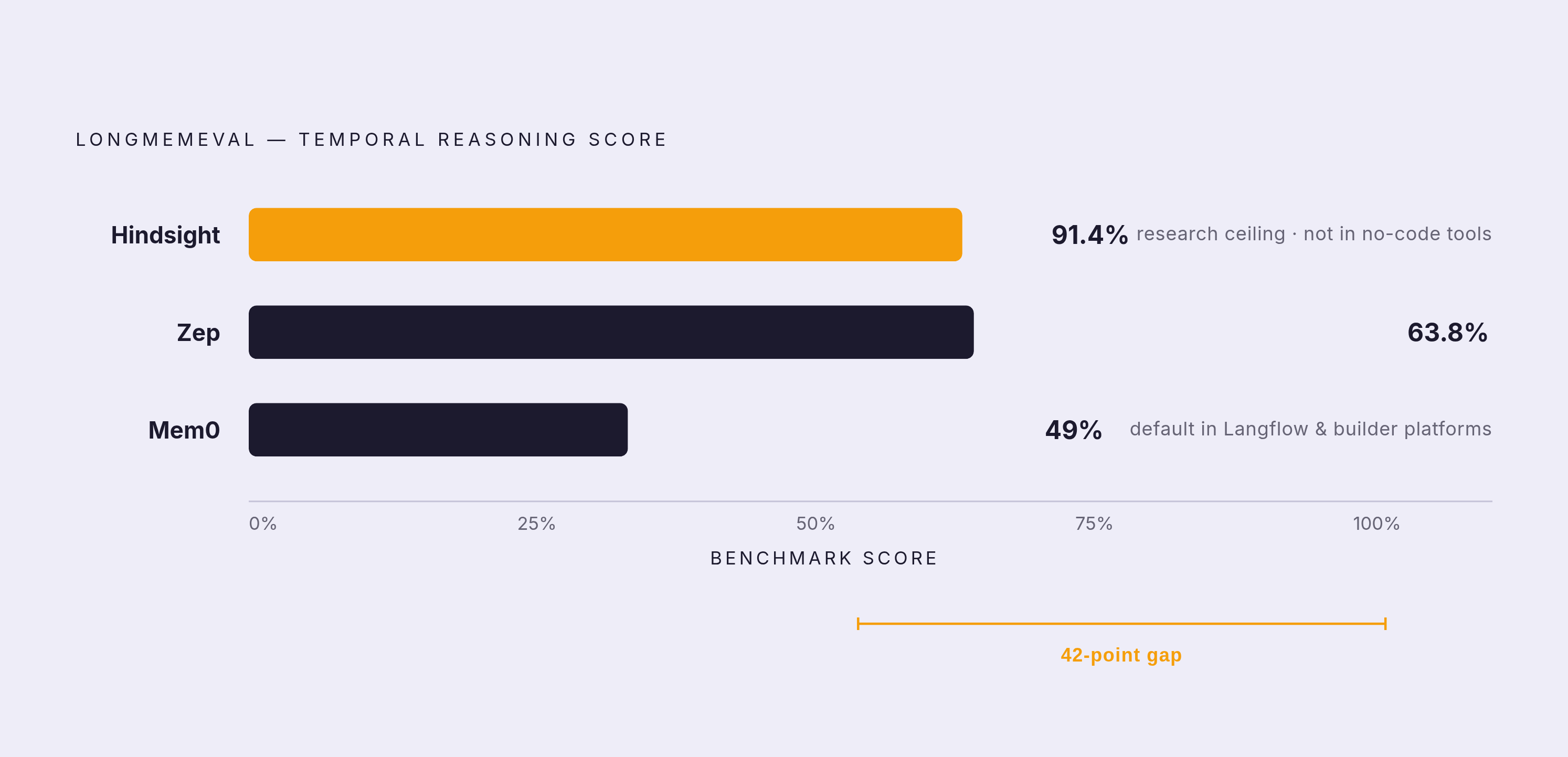 Diagram: Temporal Memory Accuracy: Where the Frameworks Actually Stand. Visualizes: Rank three memory frameworks by their LongMemEval benchmark score for temporal reasoning — how well each tracks facts that change over time: Mem0 at 49%, Zep at…