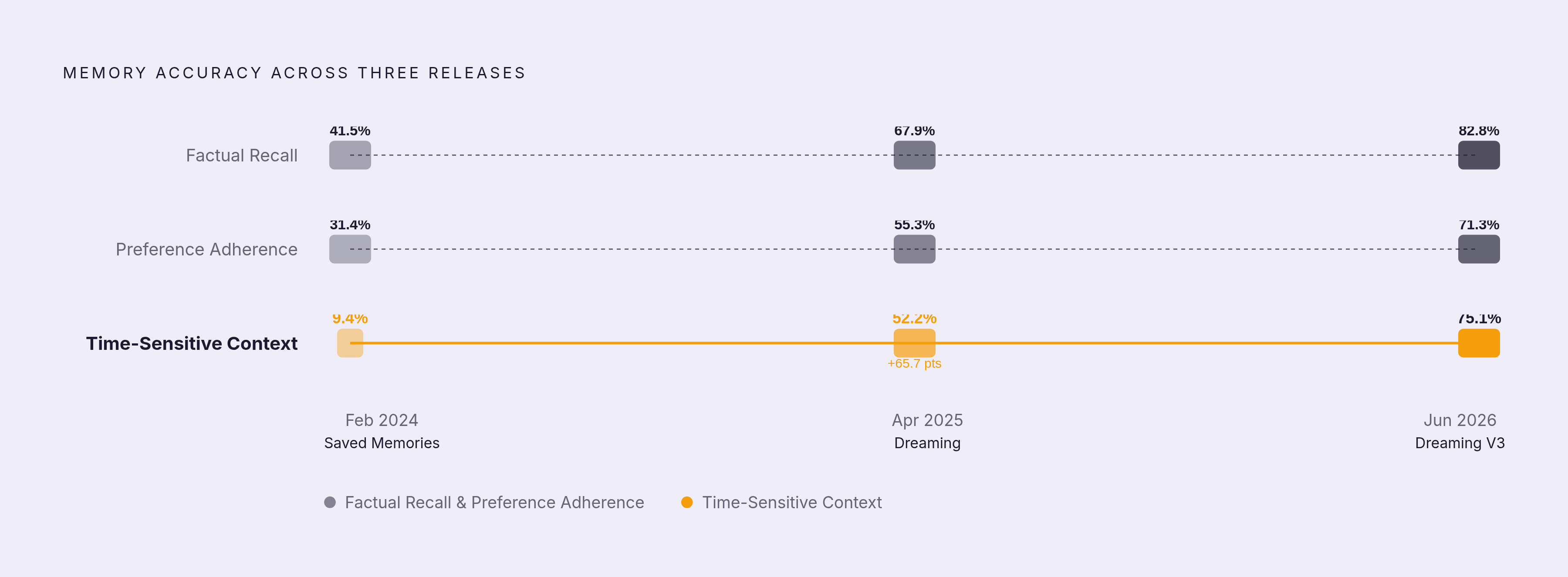 Diagram: ChatGPT Memory: Three Generations, Three Leaps. Visualizes: Show how ChatGPT's memory accuracy evolved across three releases — February 2024 (saved memories), April 2025 (Dreaming), and June 2026 (Dreaming V3) — using three metrics…