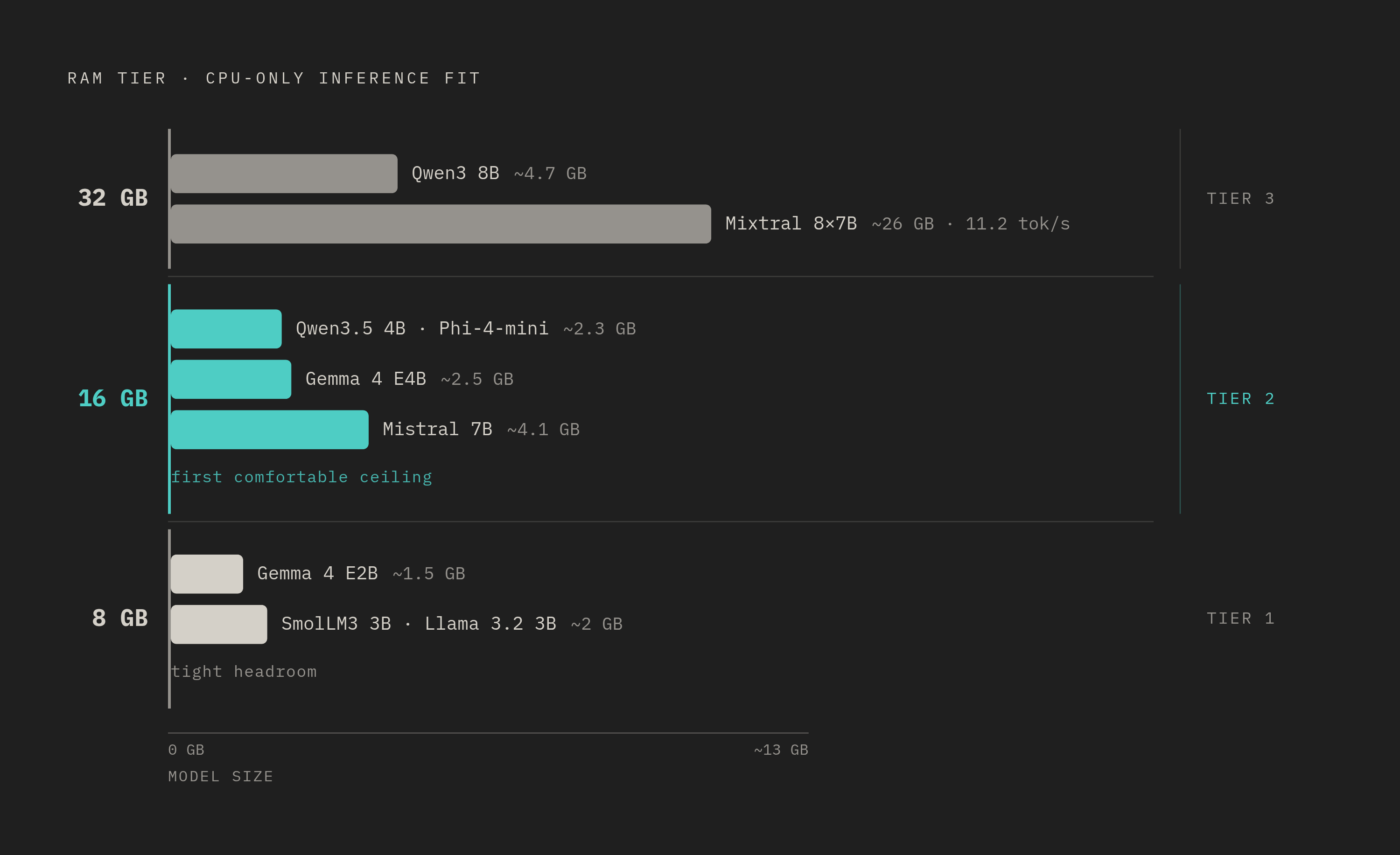 Diagram: RAM Tier to Model Size: What Fits on Your Machine. Visualizes: Show a ranked, tiered breakdown of three RAM tiers and the models that fit each, making the ceiling-and-headroom logic visually immediate.