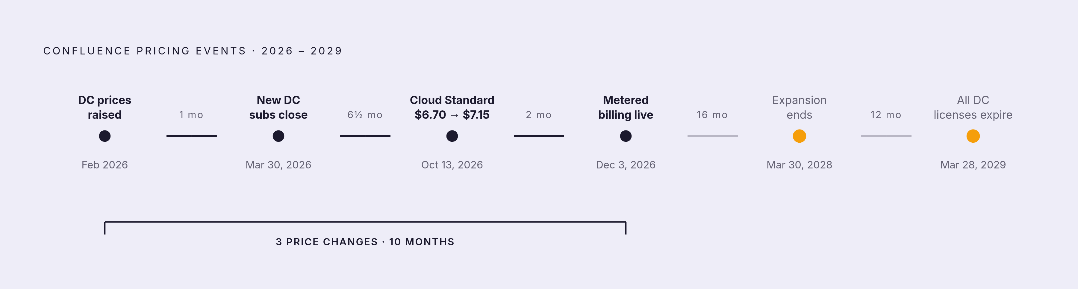 Diagram: The Confluence Deadline Squeeze: Three Price Changes in 14 Months. Visualizes: Show the sequence of Atlassian pricing and licensing events that compress the decision window for Confluence customers.