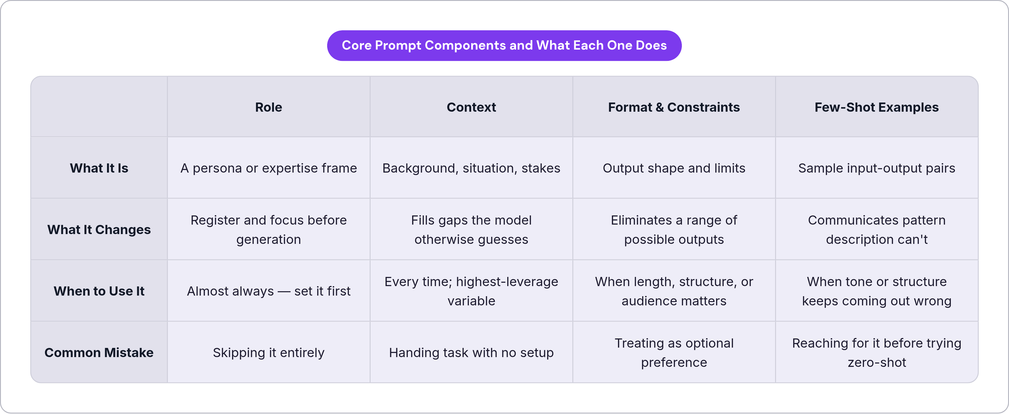 Table: Core Prompt Components and What Each One Does. Compares What It Is, What It Changes, When to Use It and Common Mistake by Role, Context, Format & Constraints and Few-Shot Examples.