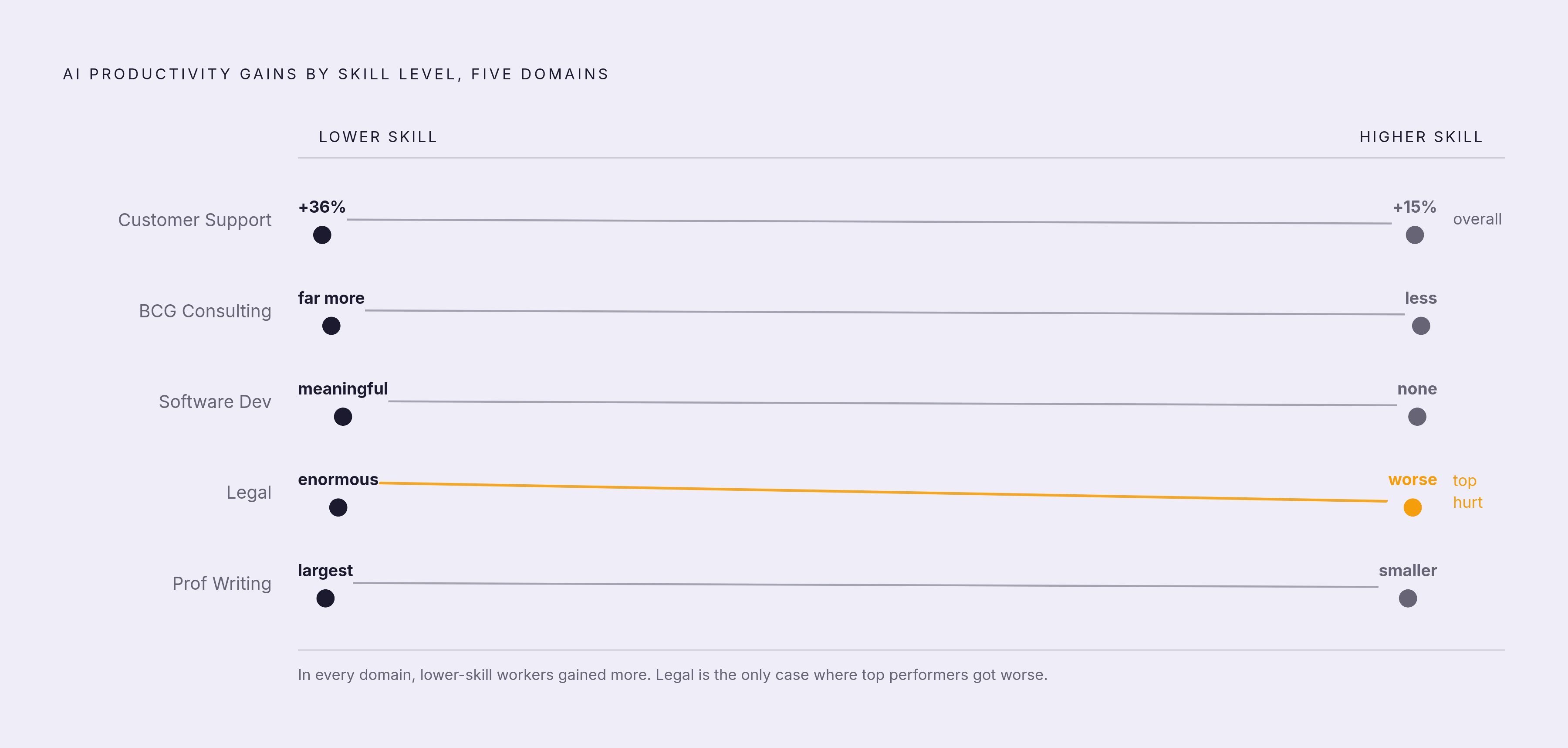 Diagram: The Skill-Compression Pattern: Who Gains Most from AI. Visualizes: Visualize the consistent finding across five domains that AI productivity gains skew heavily toward lower-skill or less-experienced workers.