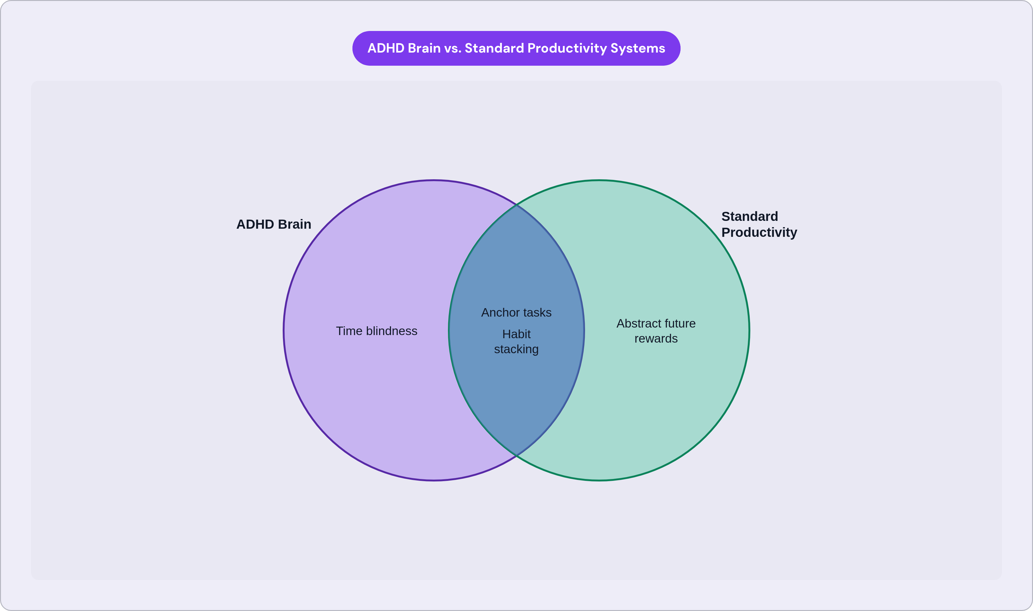 Venn diagram: ADHD Brain vs. Standard Productivity Systems. Compares ADHD Brain and Standard Productivity; overlap: What Works for Both.