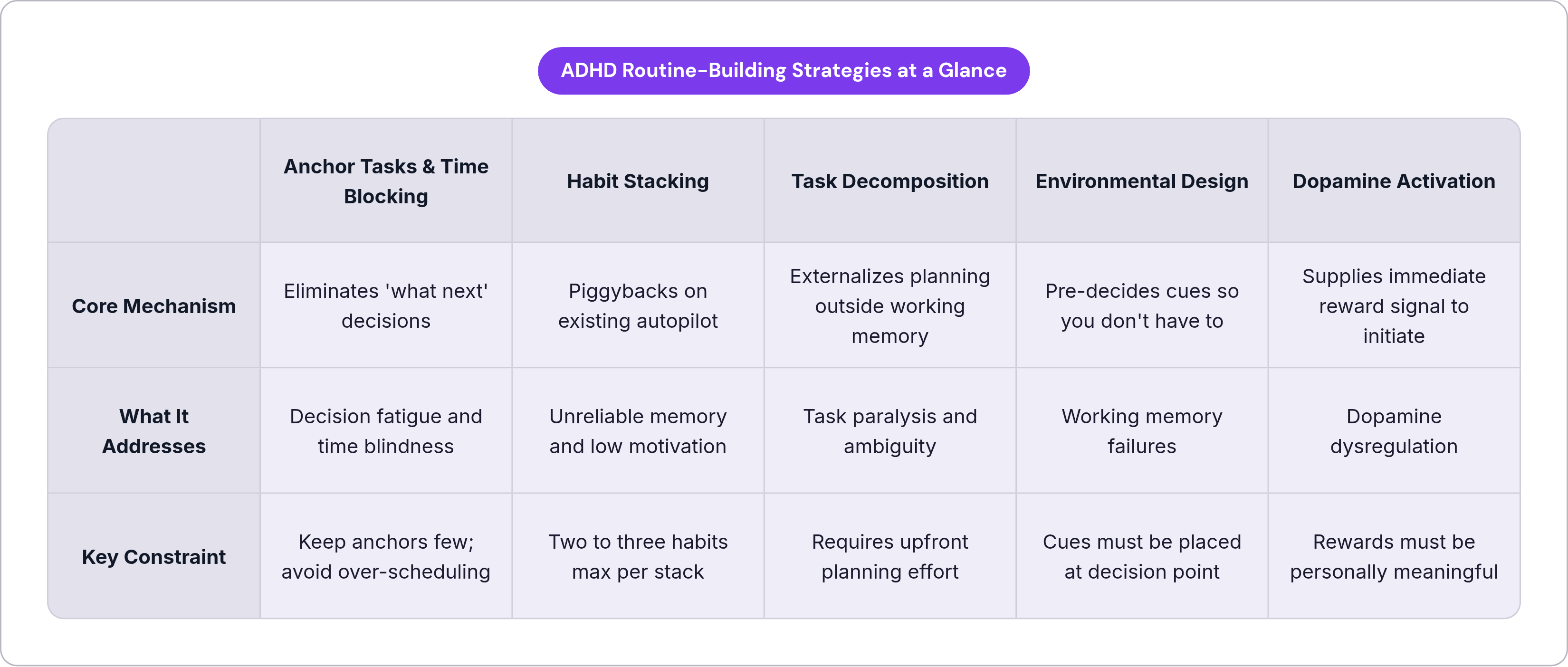 Table: ADHD Routine-Building Strategies at a Glance. Compares Core Mechanism, What It Addresses and Key Constraint by Anchor Tasks & Time Blocking, Habit Stacking, Task Decomposition, Environmental Design, and 1 more.