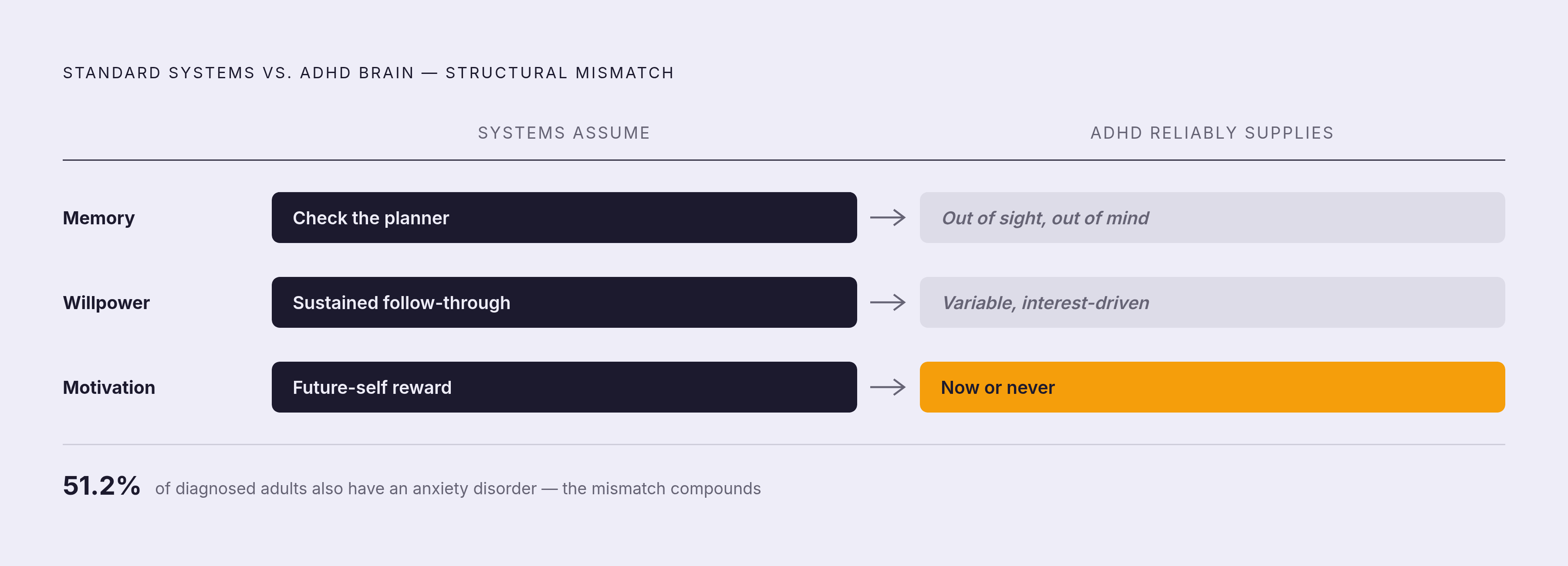 Diagram: The ADHD Productivity Gap: Three Missing Resources. Visualizes: Visualize why standard productivity advice fails ADHD brains by showing the three resources it assumes — memory, willpower, and motivation sustained by abstract future payoff…
