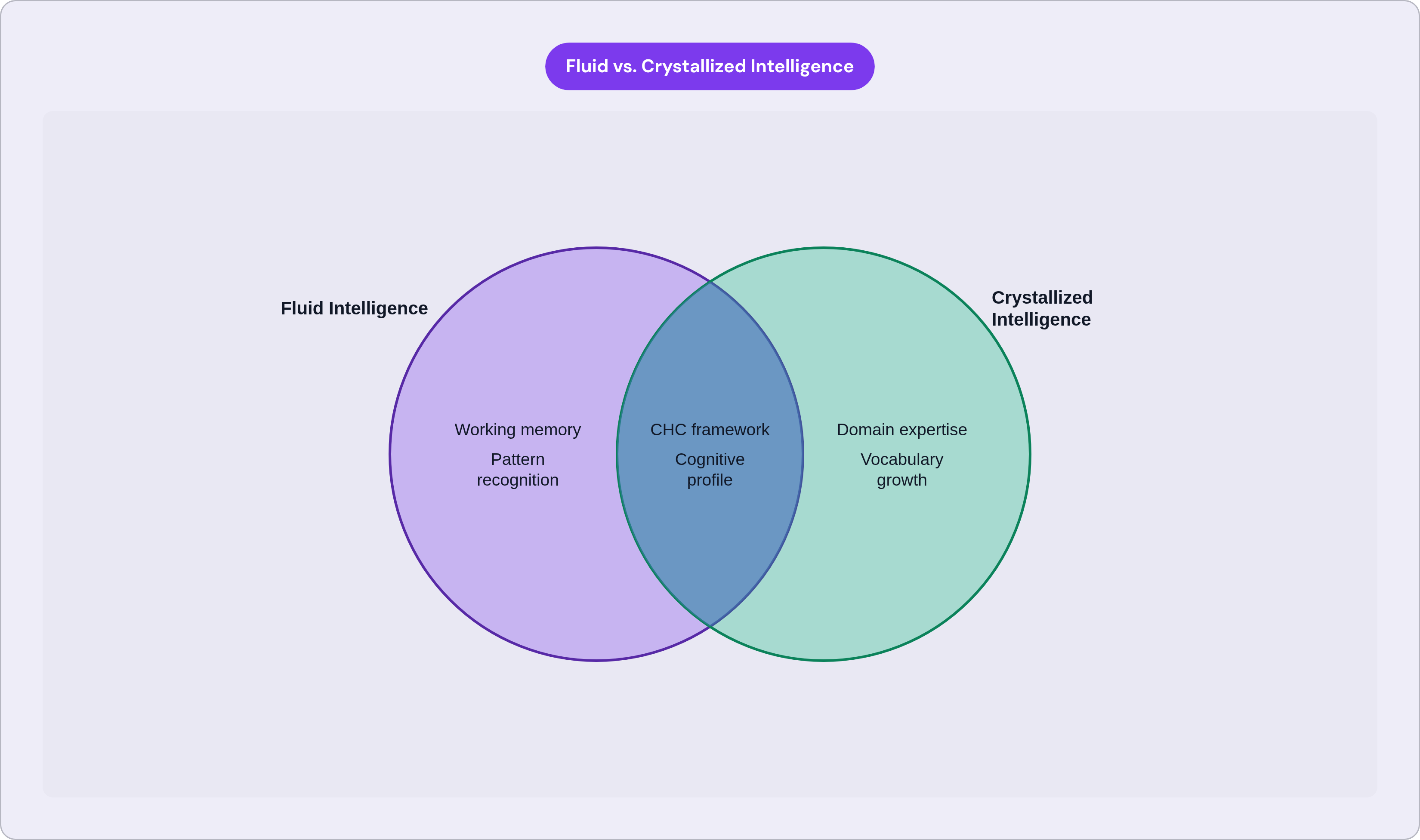 Venn diagram: Fluid vs. Crystallized Intelligence. Compares Fluid Intelligence and Crystallized Intelligence; overlap: Shared Traits.