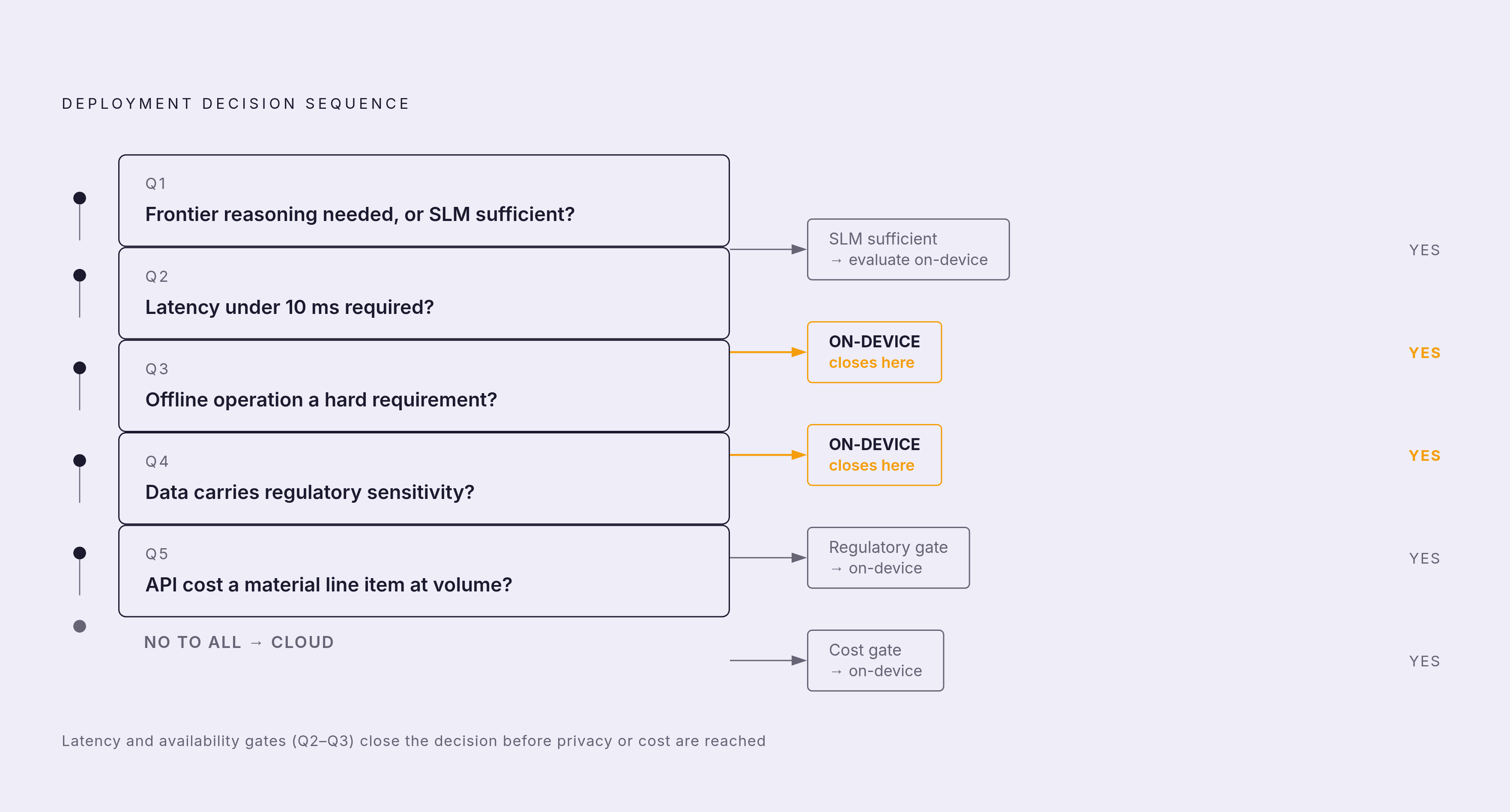 Diagram: The Routing Decision: Five Questions in Sequence. Visualizes: Visualize the five sequential diagnostic questions that determine on-device vs.