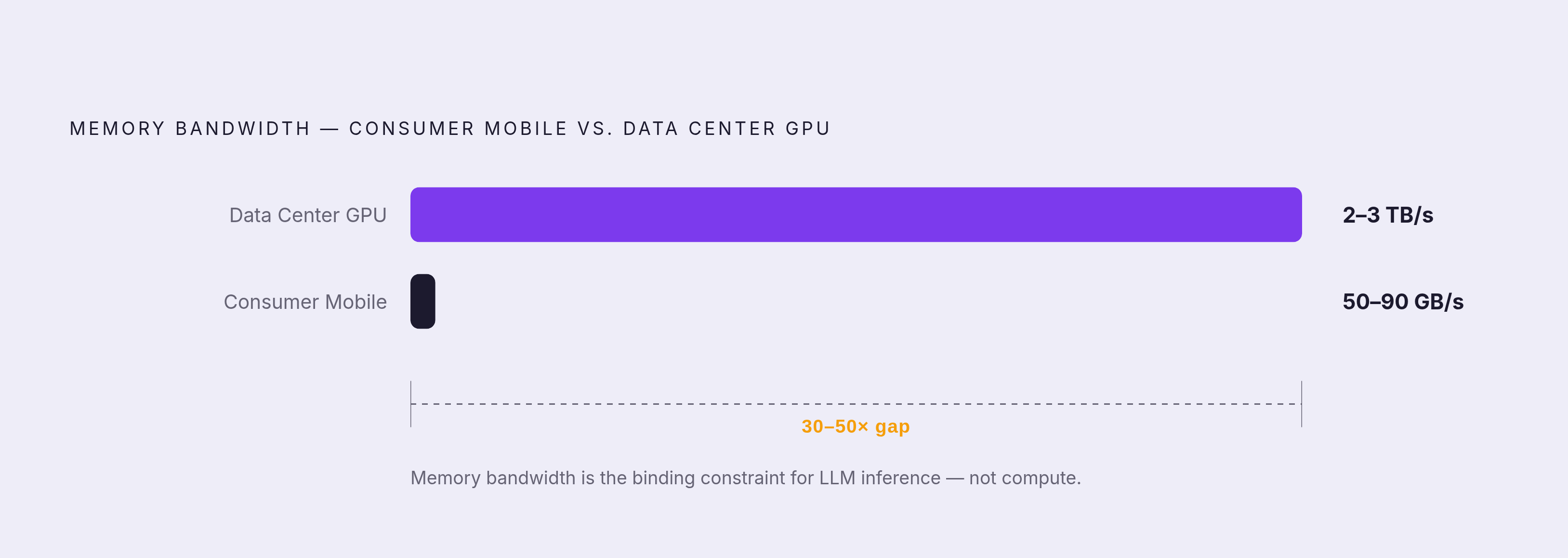 Diagram: The Memory Bandwidth Gap: On-Device vs. Data Center. Visualizes: Visualize the stark magnitude contrast between consumer mobile device memory bandwidth (roughly 50–90 gigabytes per second) and data center GPU memory bandwidth (2–3…