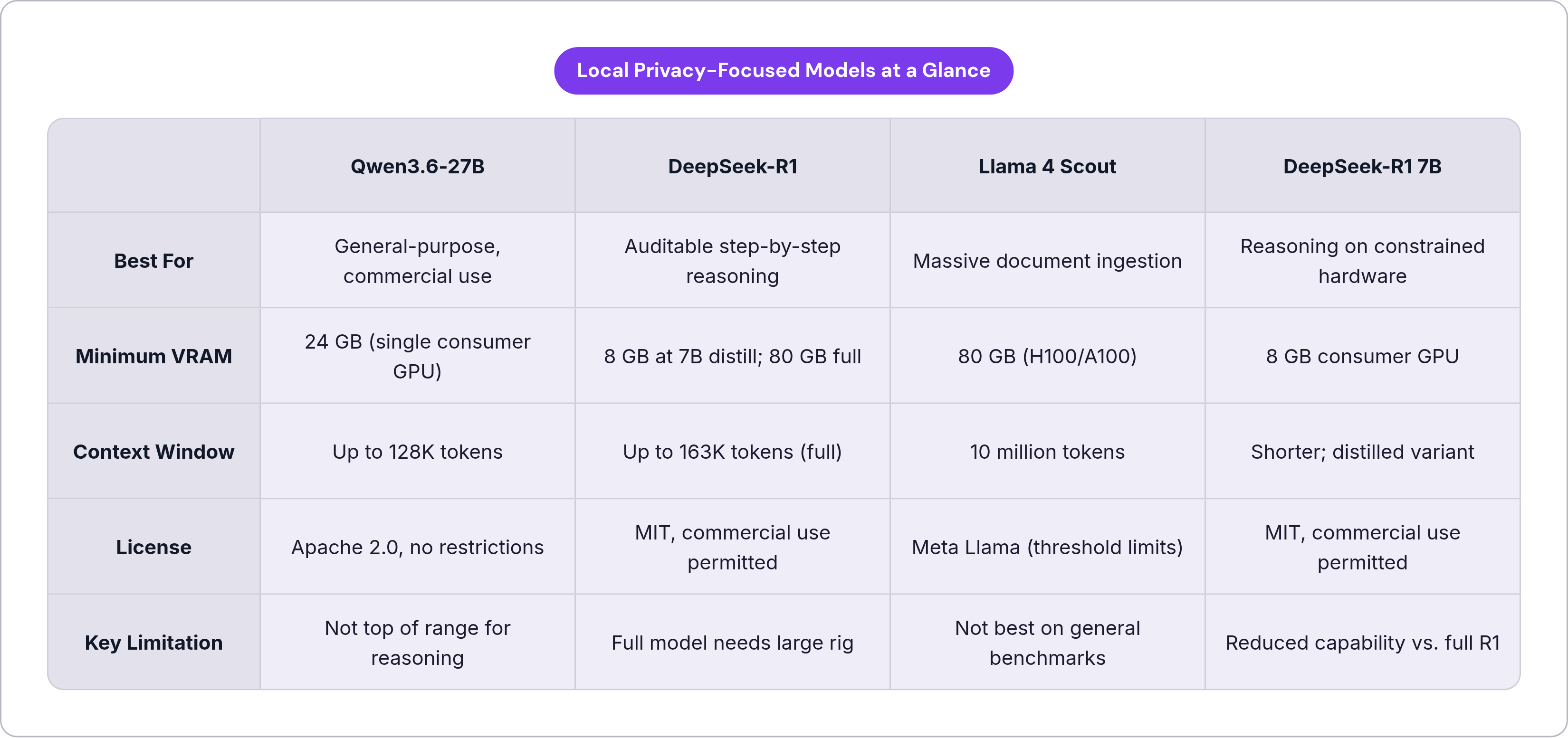 Table: Local Privacy-Focused Models at a Glance. Compares Best For, Minimum VRAM, Context Window, License, and 1 more by Qwen3.6-27B, DeepSeek-R1, Llama 4 Scout and DeepSeek-R1 7B.