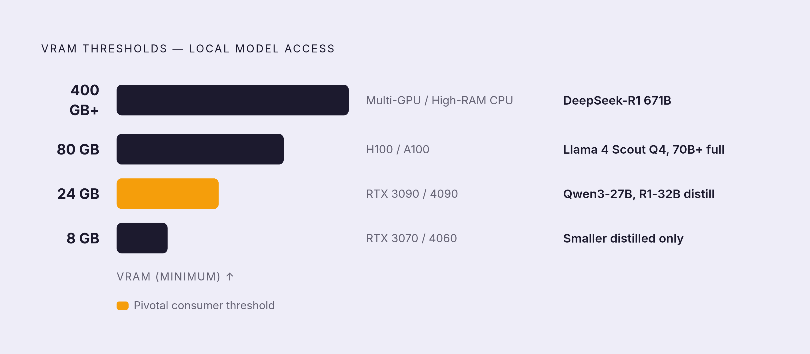 Diagram: VRAM Requirements by Model Tier. Visualizes: Visualize a four-level hardware ladder showing the VRAM thresholds that gate access to different local model classes.