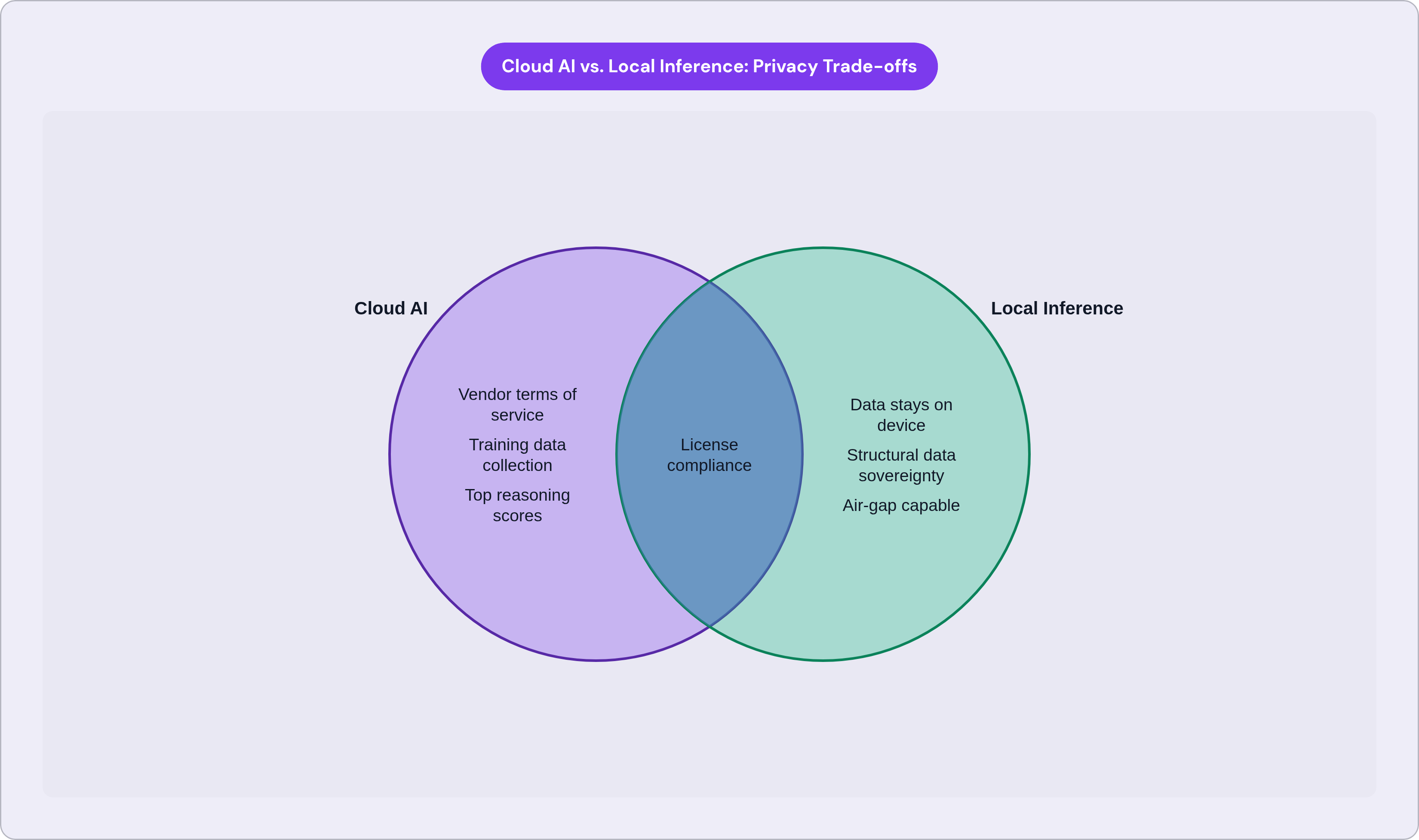 Venn diagram: Cloud AI vs. Local Inference: Privacy Trade-offs. Compares Cloud AI and Local Inference; overlap: Shared Concerns.