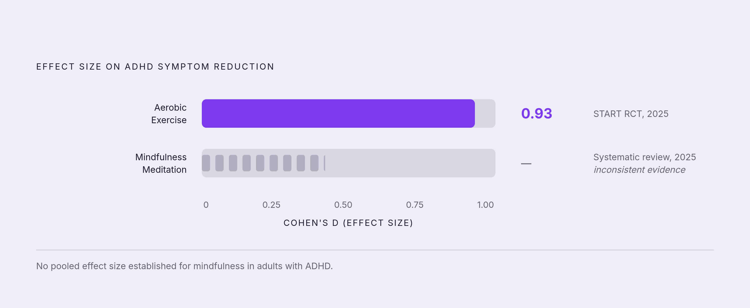 Diagram: Exercise vs. Mindfulness: The Evidence Gap in ADHD Habit Research. Visualizes: Show a simple magnitude comparison between the two most-discussed behavioral interventions for adult ADHD: aerobic exercise (effect size 0.93 on ADHD symptom…