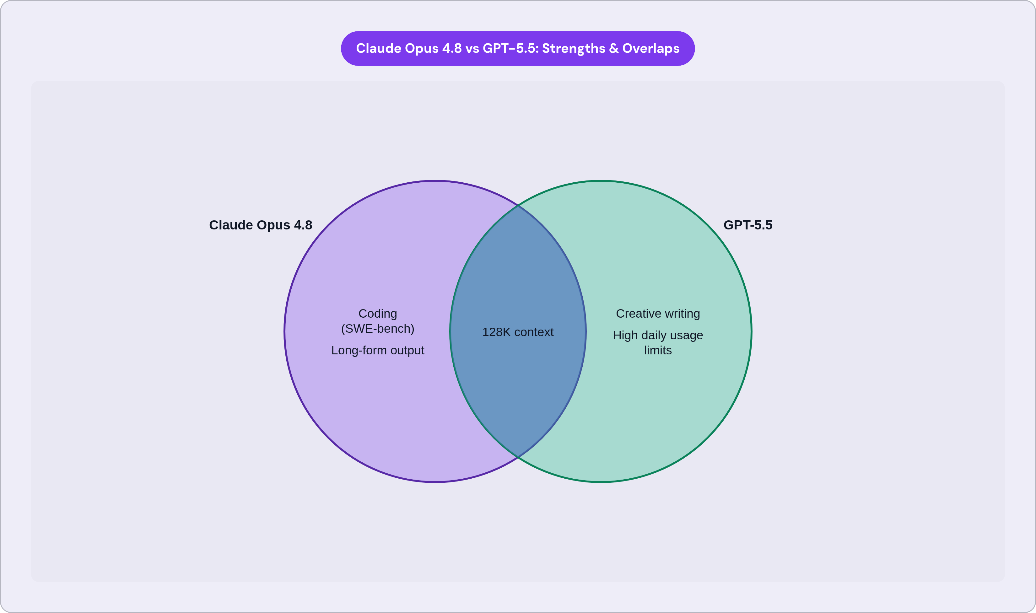 Venn diagram: Claude Opus 4.8 vs GPT-5.5: Strengths & Overlaps. Compares Claude Opus 4.8 and GPT-5.5; overlap: Shared Capabilities.