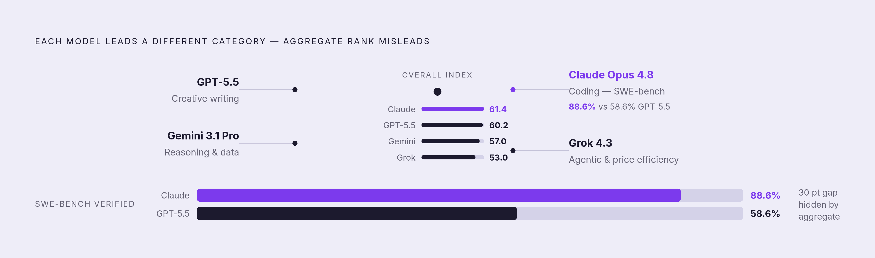 Diagram: Four Models, Four Different Leaders by Task. Visualizes: Show that the four flagship models each lead a different category, making aggregate rank misleading.