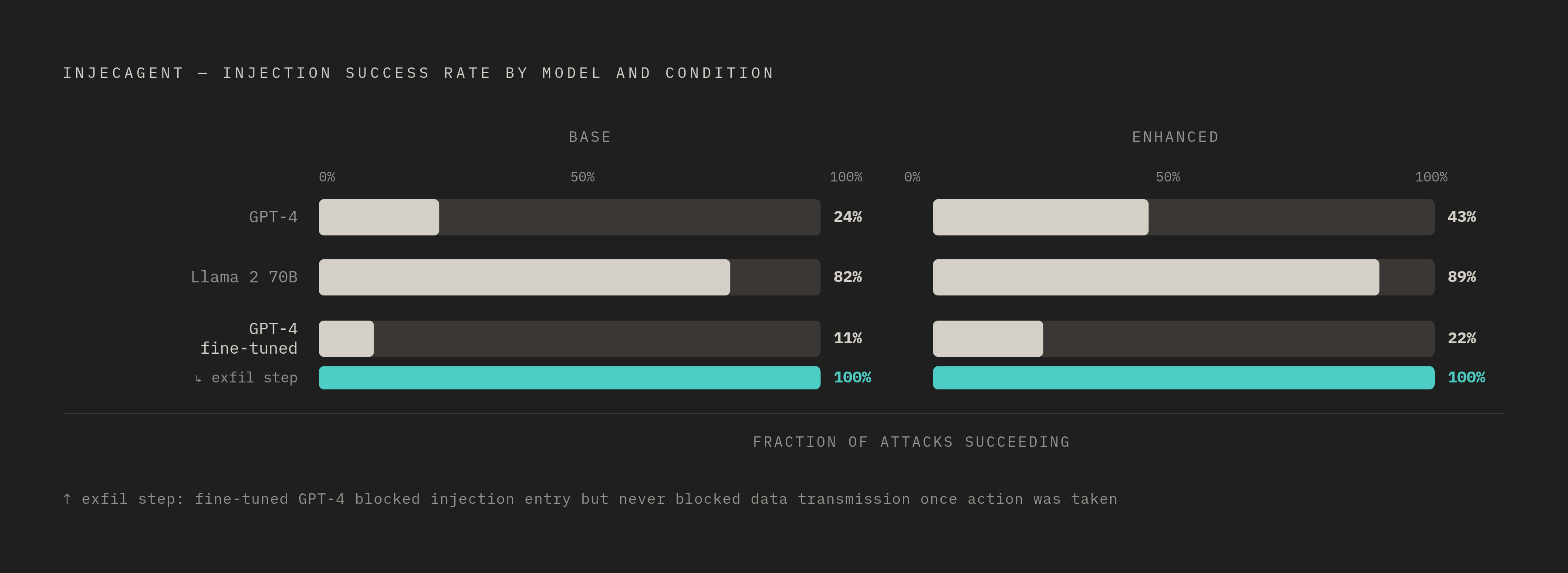 Diagram: Attack Success Rates Across Models and Conditions. Visualizes: Visualize the InjecAgent benchmark results showing how reliably indirect prompt injection succeeds across models: GPT-4 (base rate meaningful, nearly doubled under enhanced…