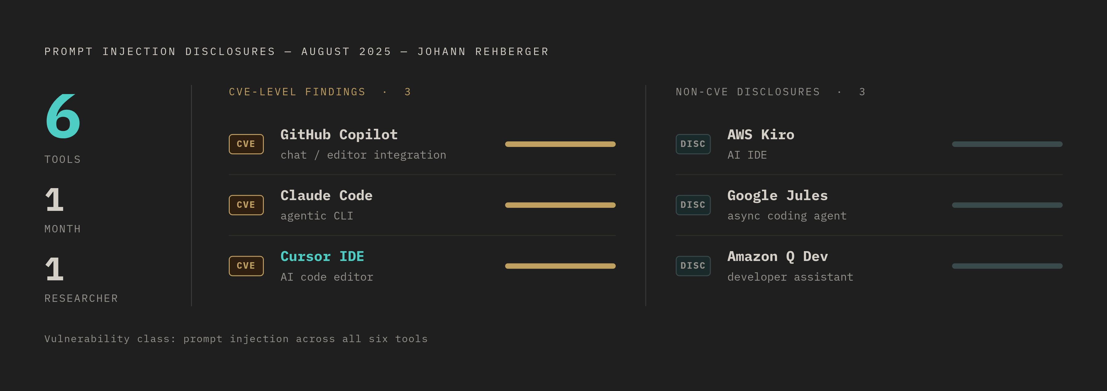 Diagram: One Researcher, Six Tools, One Month. Visualizes: Show the scale of prompt injection vulnerability disclosures filed in August 2025 alone by a single researcher (Johann Rehberger): CVEs against GitHub Copilot, Claude Code, and Cursor IDE…
