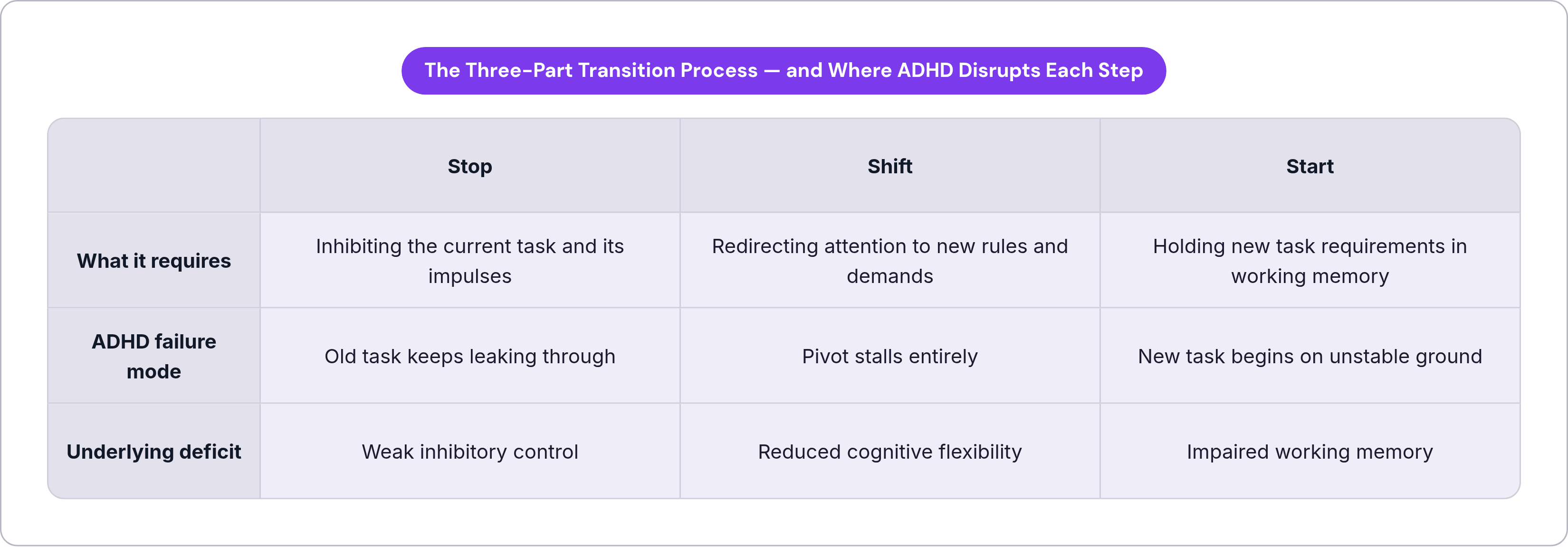 Table: The Three-Part Transition Process — and Where ADHD Disrupts Each Step. Compares What it requires, ADHD failure mode and Underlying deficit by Stop, Shift and Start.