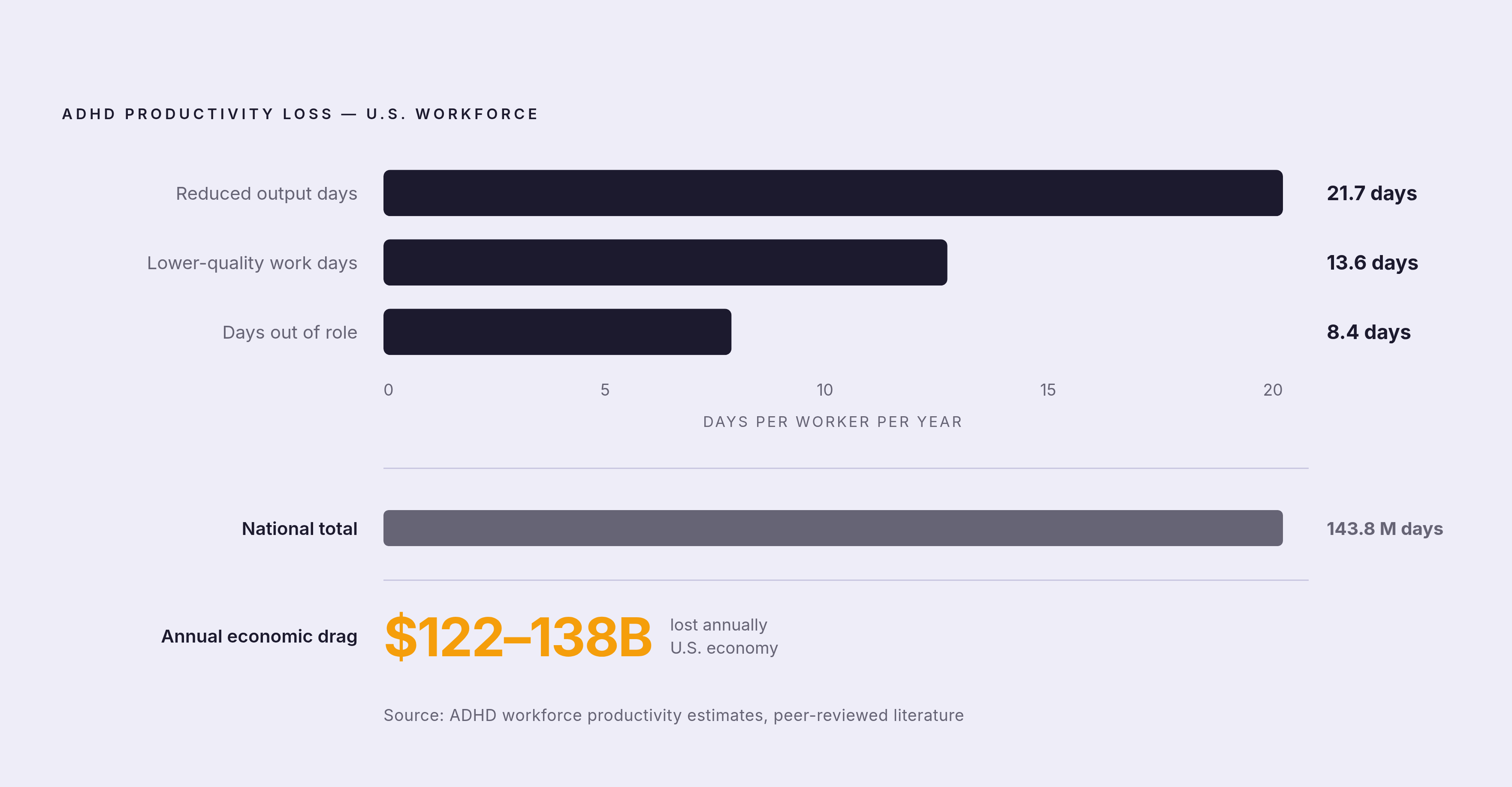 Diagram: The Hidden Scale: ADHD's Cost to the U.S. Workforce. Visualizes: Visualize the stacked productivity losses caused by ADHD in the U.S.