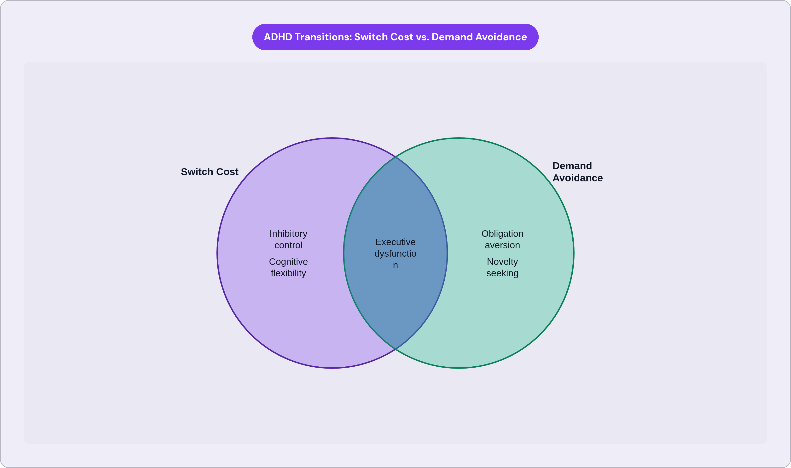 Venn diagram: ADHD Transitions: Switch Cost vs. Demand Avoidance. Compares Switch Cost and Demand Avoidance; overlap: Shared Root.