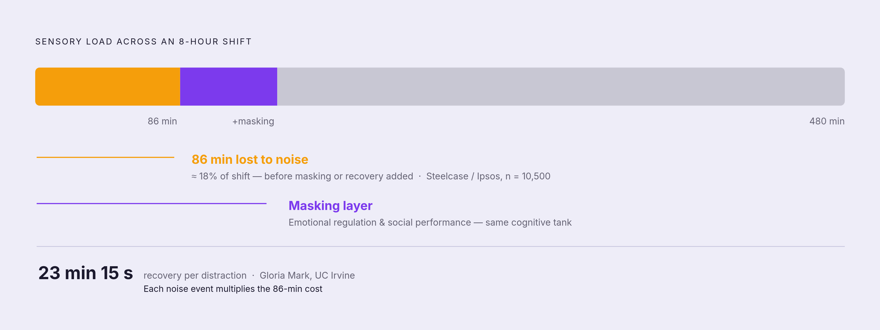 Diagram: The Compounding Drain of an Open-Plan Workday. Visualizes: Illustrate how sensory load accumulates across an 8-hour shift using three concrete figures from the article: (1) 86 minutes lost per day to noise distraction alone (≈18% of an…