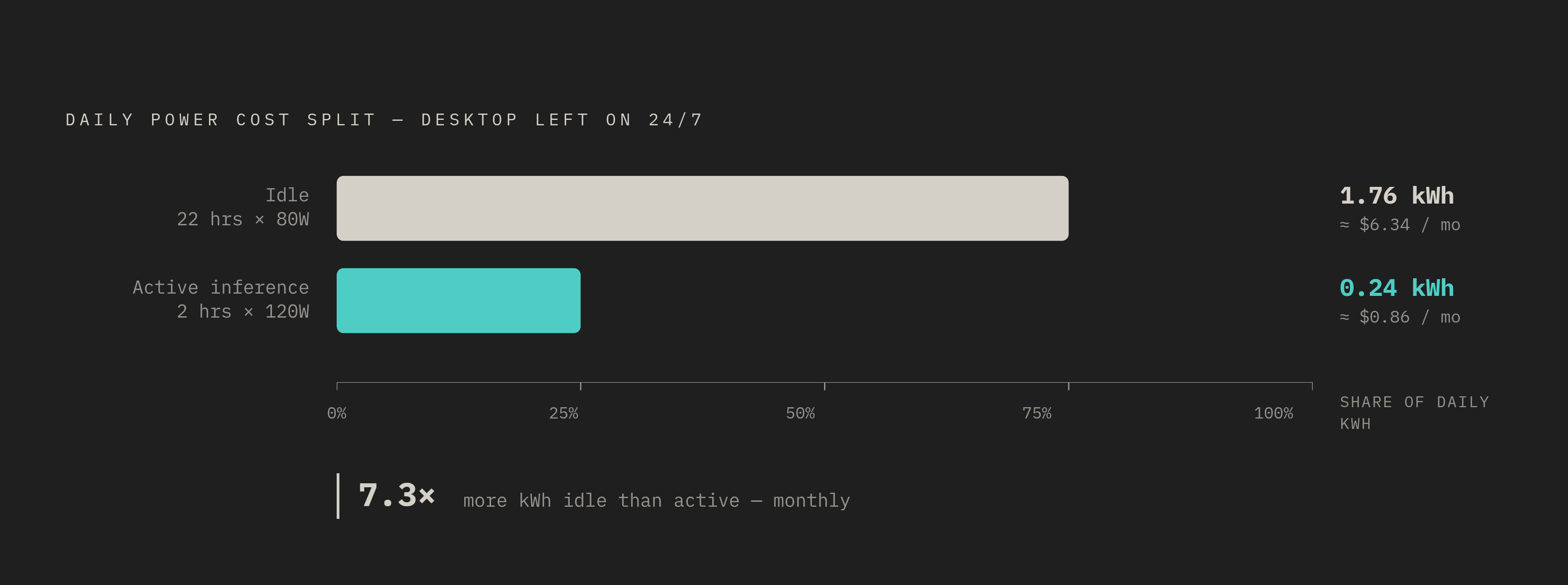 Diagram: Idle Power vs. Active Inference: Where the Bill Actually Lives. Visualizes: Show the split between idle and active power costs for a desktop machine left on 24/7, using the article's own numbers to make the dominance of idle draw visceral.