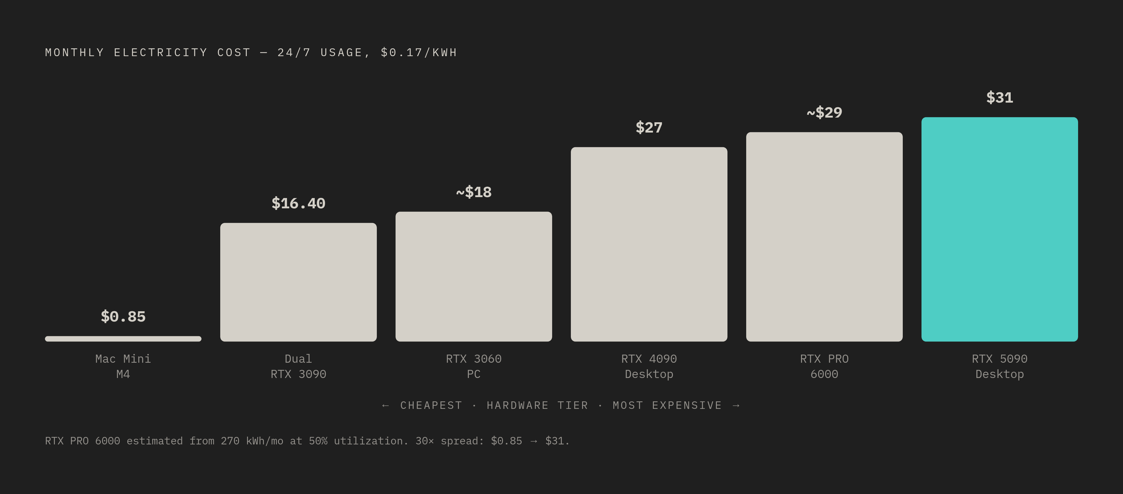 Diagram: Monthly Electricity Cost by Hardware Tier. Visualizes: Rank the hardware tiers by monthly electricity cost at a 24/7 usage pattern (22 hrs idle, 2 hrs inference, $0.17/kWh US average), using the exact figures from the article: Mac Mini M4…